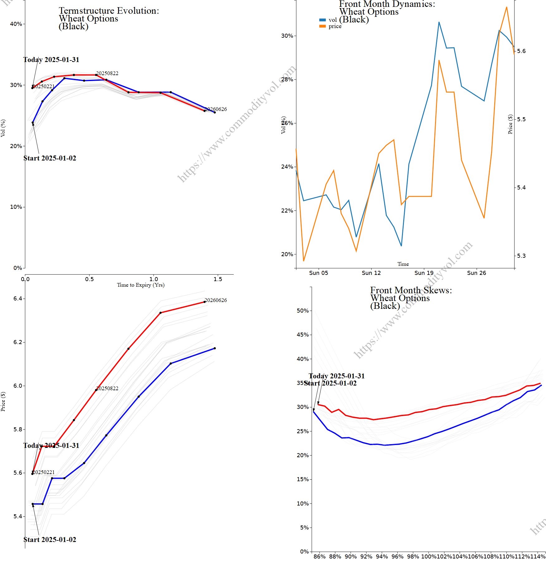 Market summary 4x4 plot Wheat Options
