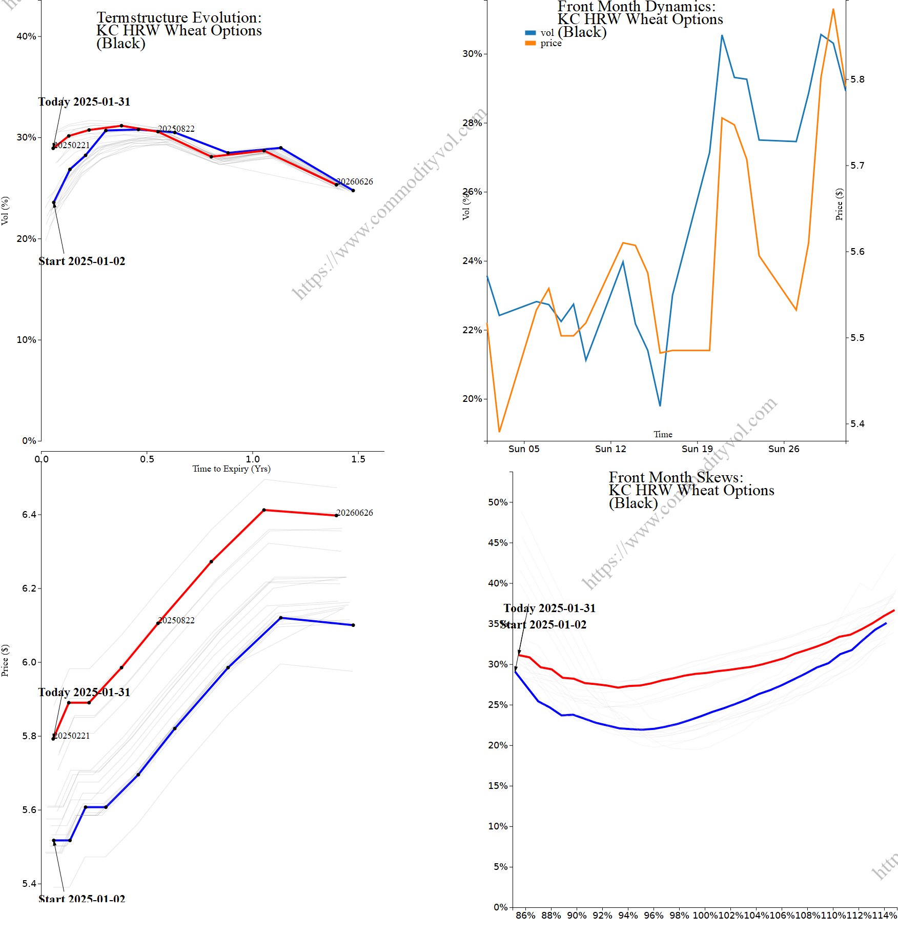 Market summary 4x4 plot KC HRW Wheat Options