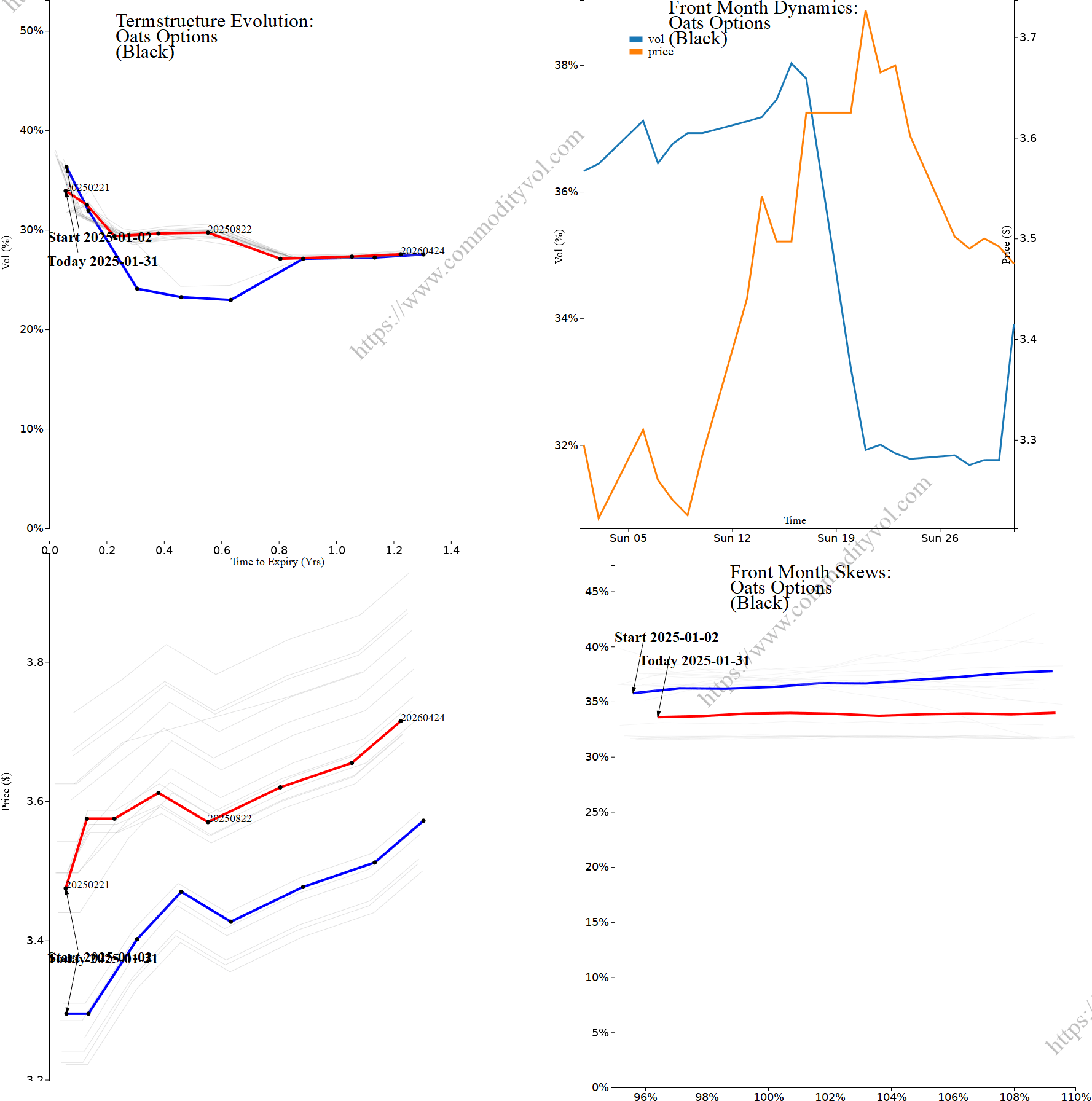 Market summary 4x4 plot Oats Options