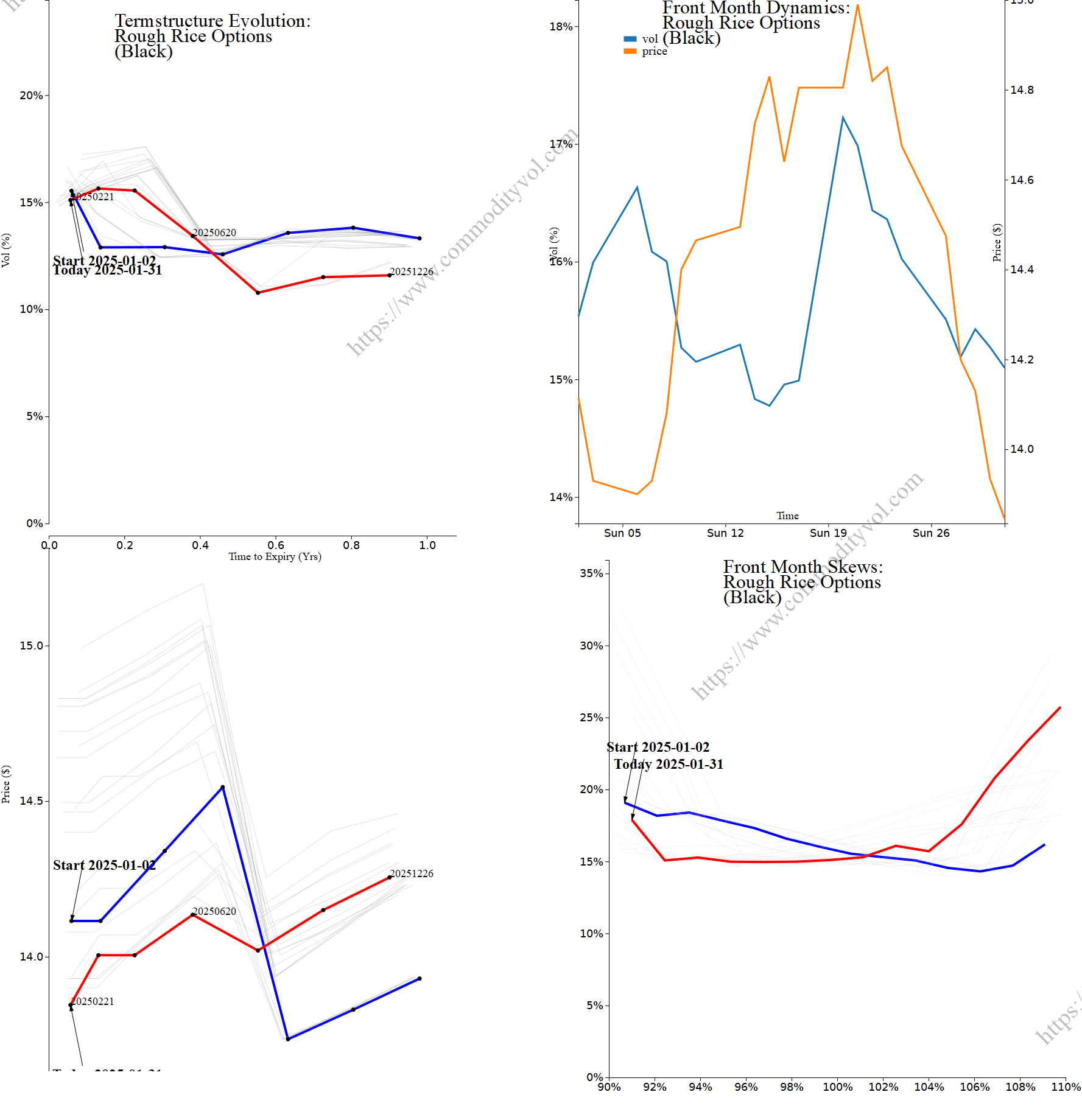 Market summary 4x4 plot Rough Rice Options