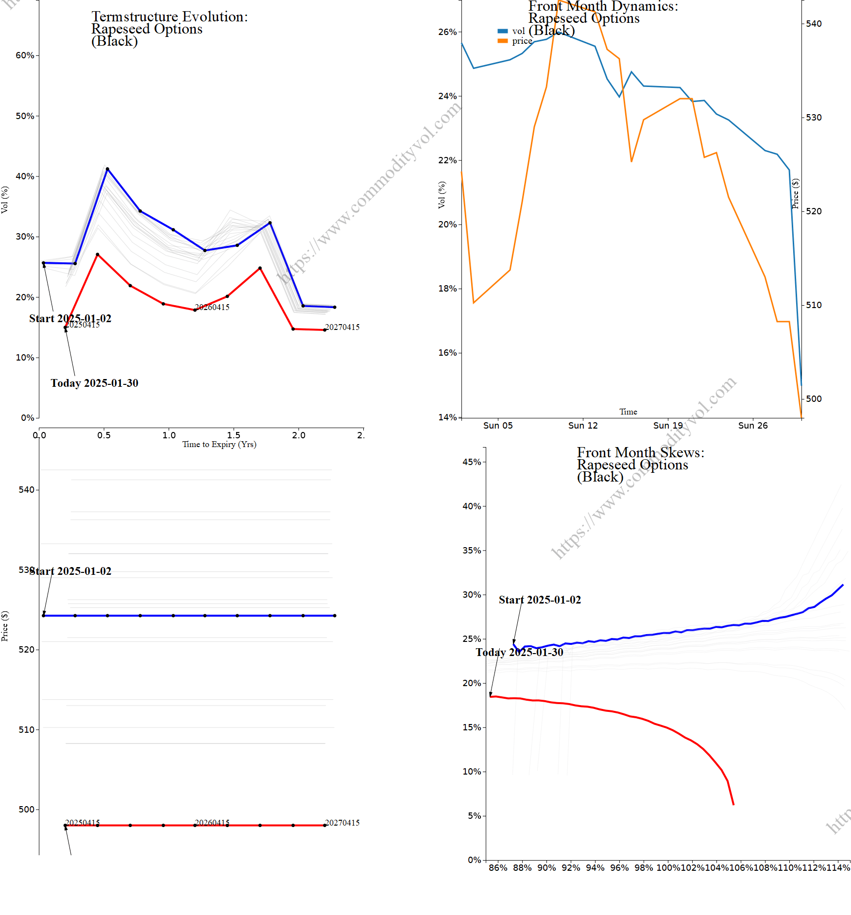 Market summary 4x4 plot Rapeseed Options