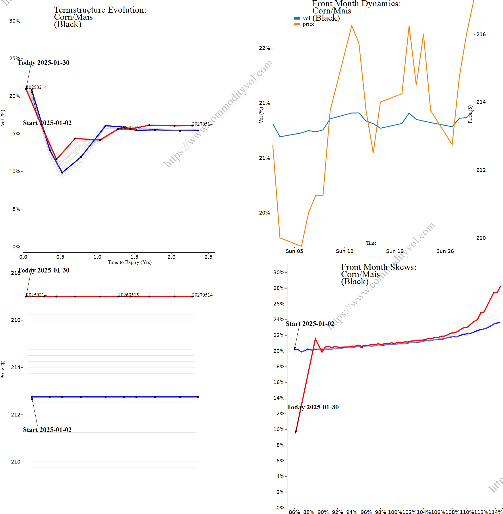 Market summary 4x4 plot Corn/Mais