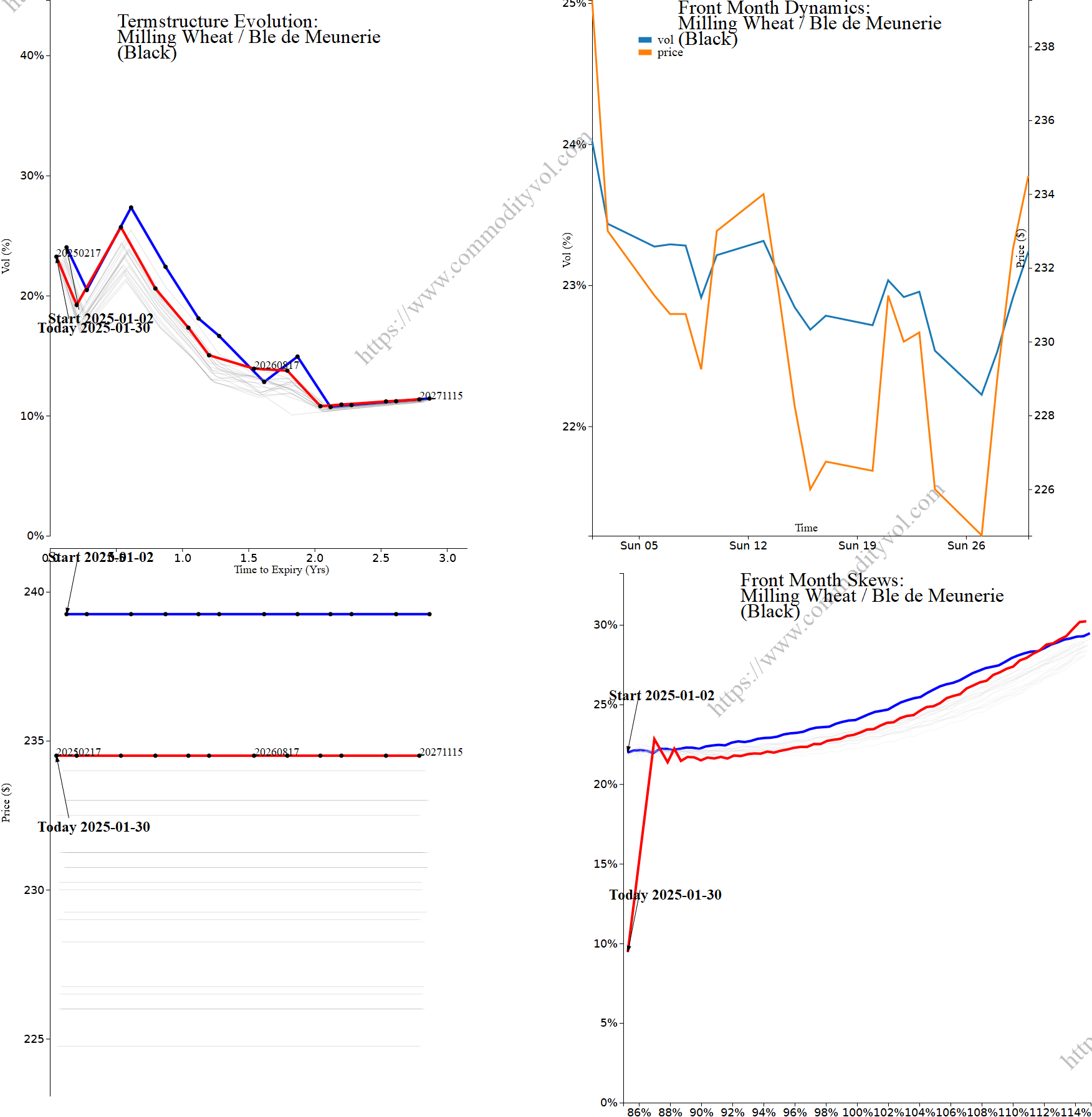 Market summary 4x4 plot Milling Wheat / Ble de Meunerie