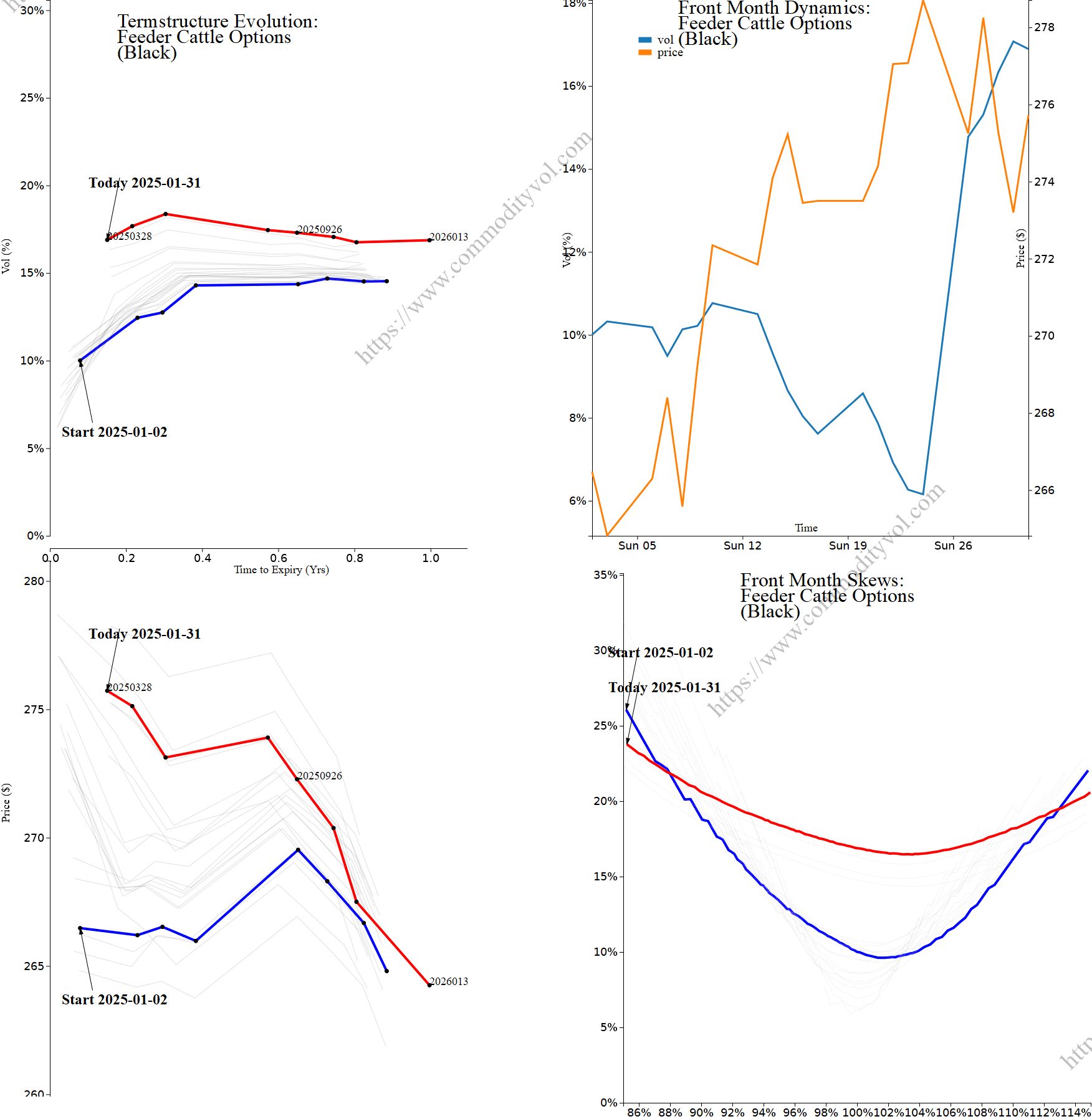 Market summary 4x4 plot Feeder Cattle Options