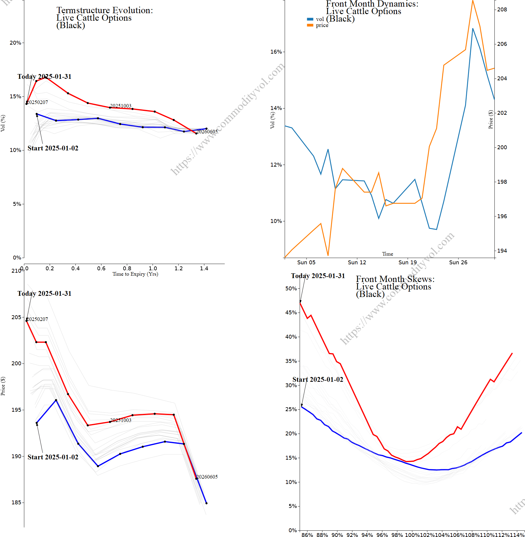 Market summary 4x4 plot Live Cattle Options