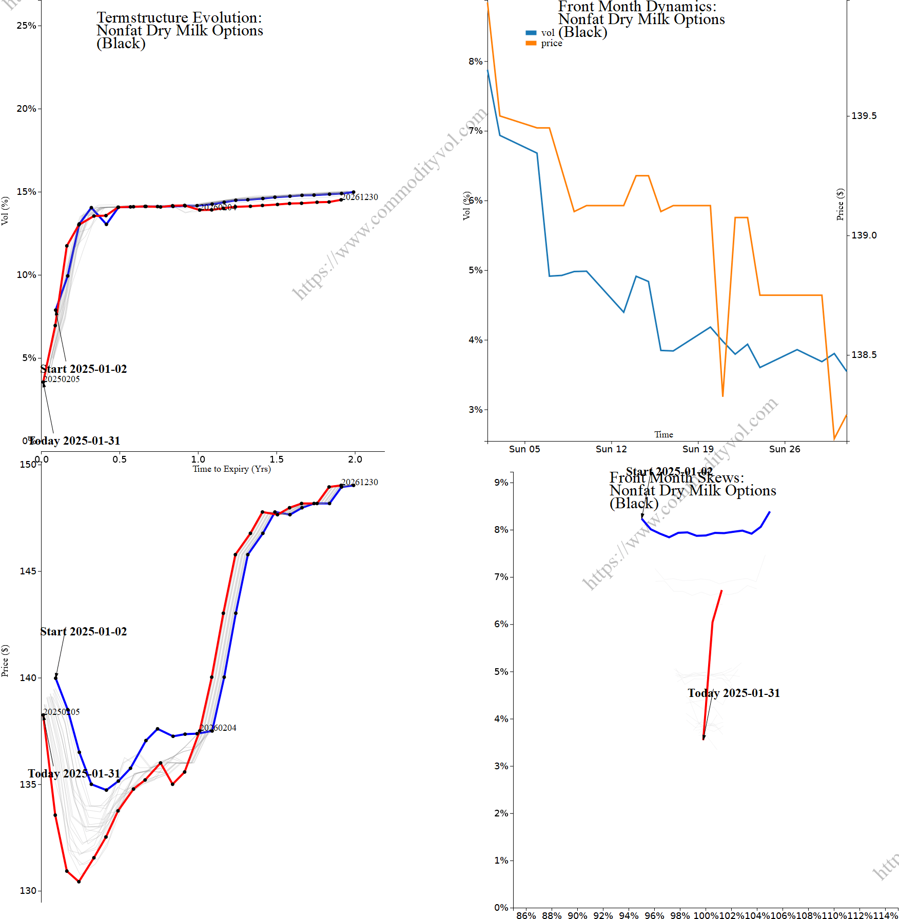 Market summary 4x4 plot Nonfat Dry Milk Options