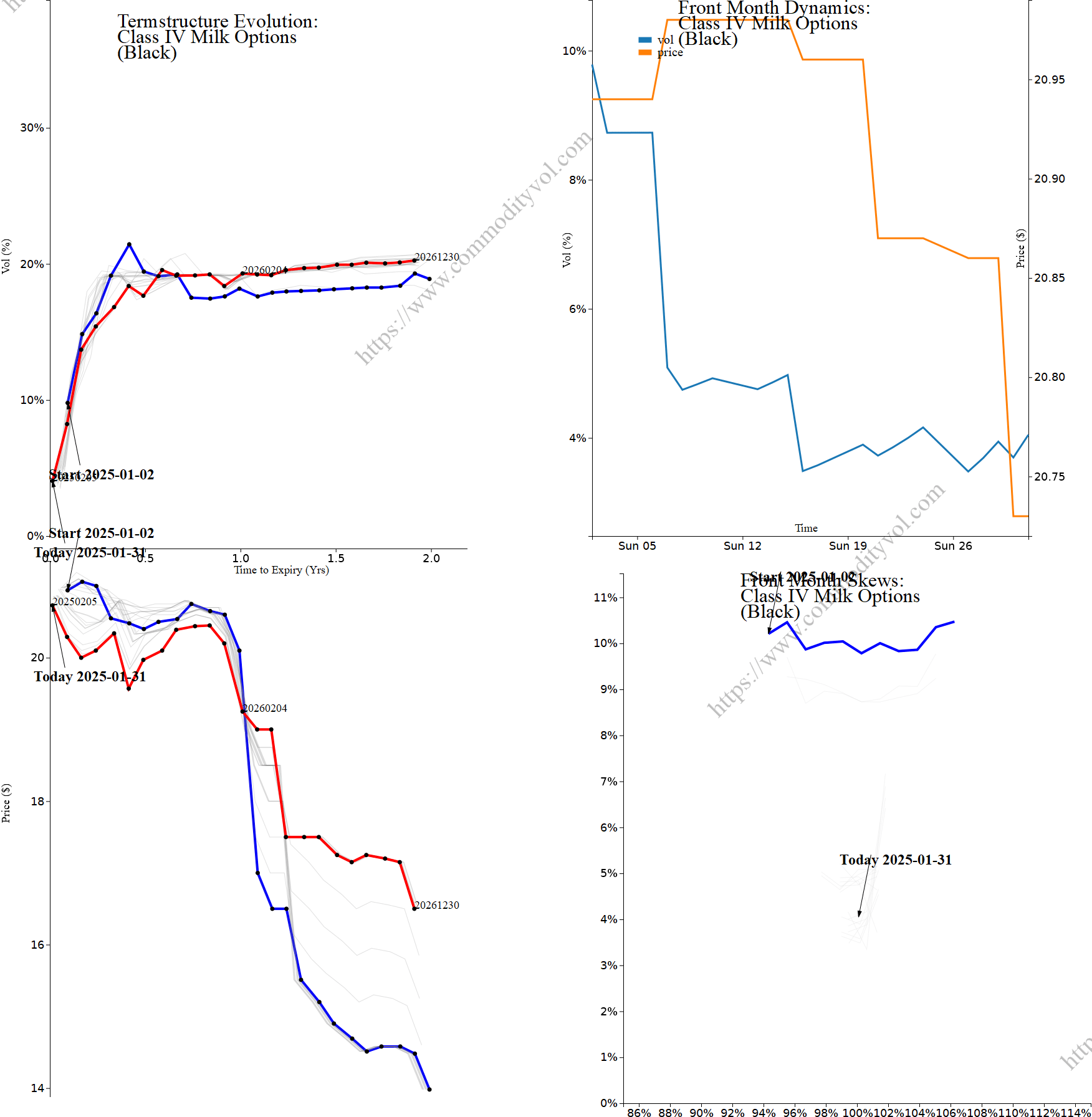 Market summary 4x4 plot Class IV Milk Options