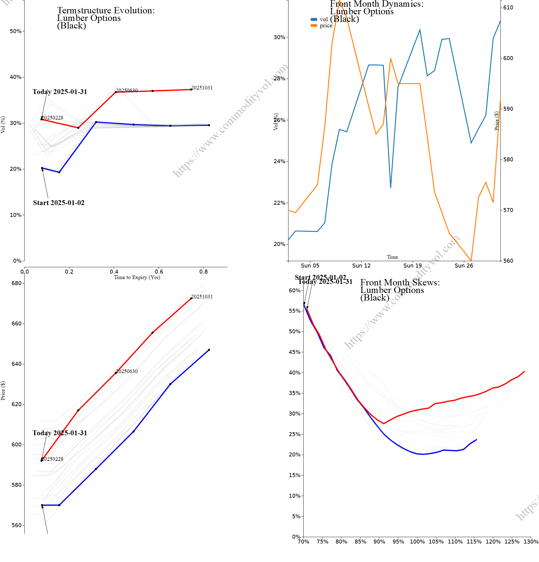 Market summary 4x4 plot Lumber Options