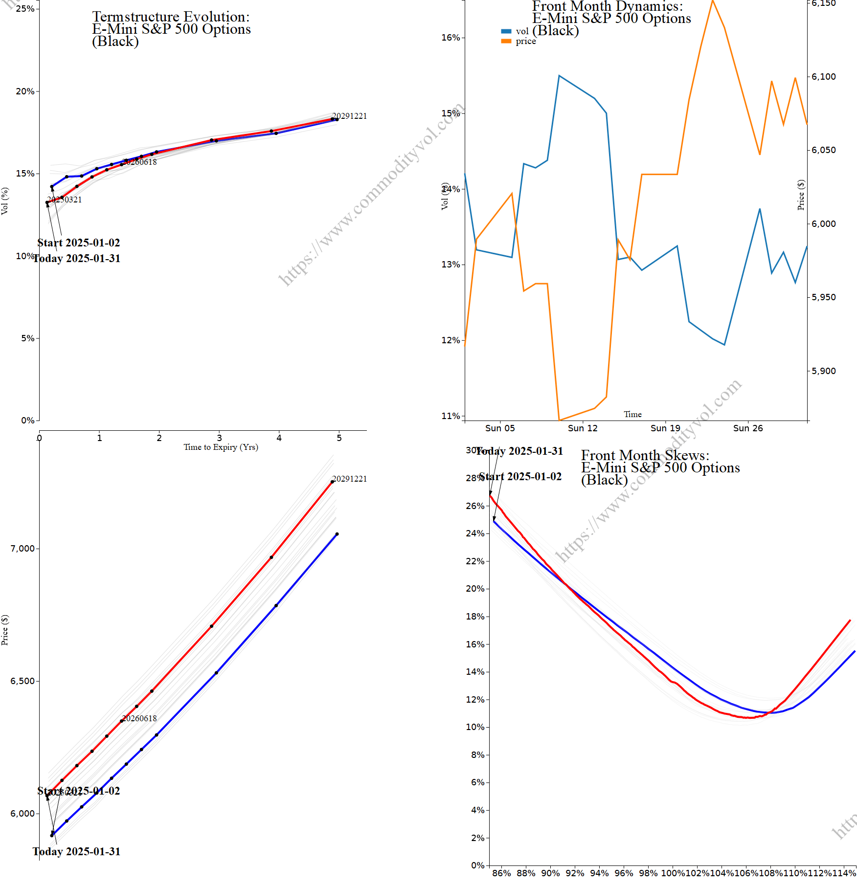 Market summary 4x4 plot E-Mini S&P 500 Options