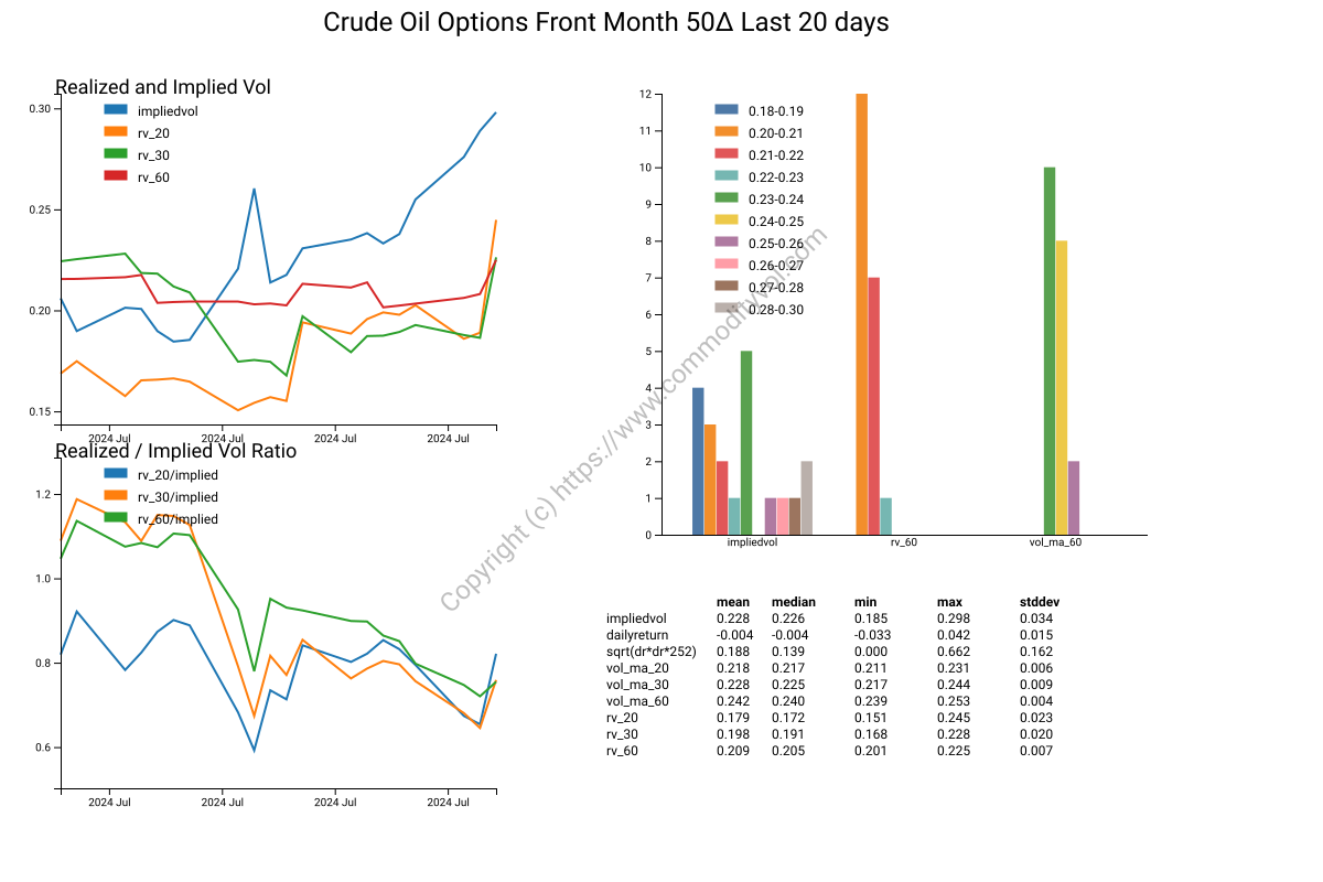 Realized/Implied Oil and more 20 Days