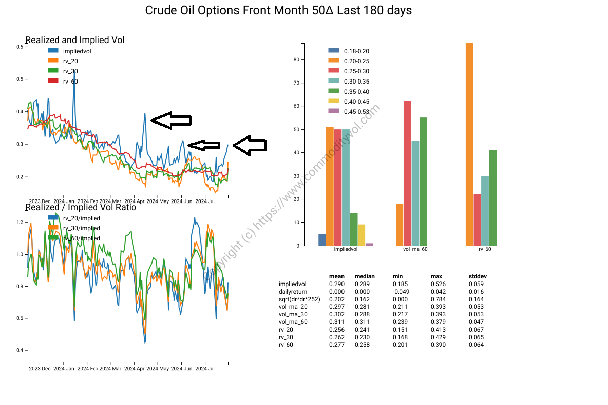 Realized/Implied Oil and more