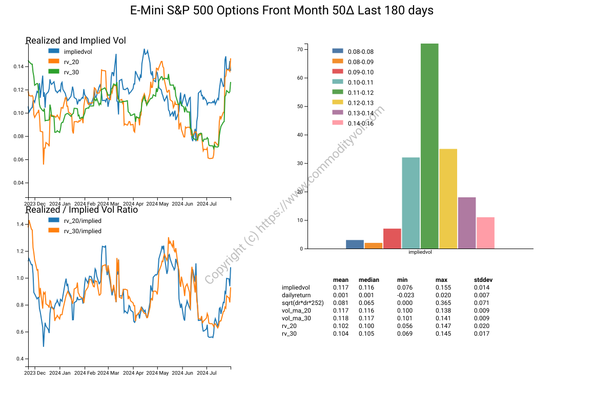 Realized/Implied SP500 and more