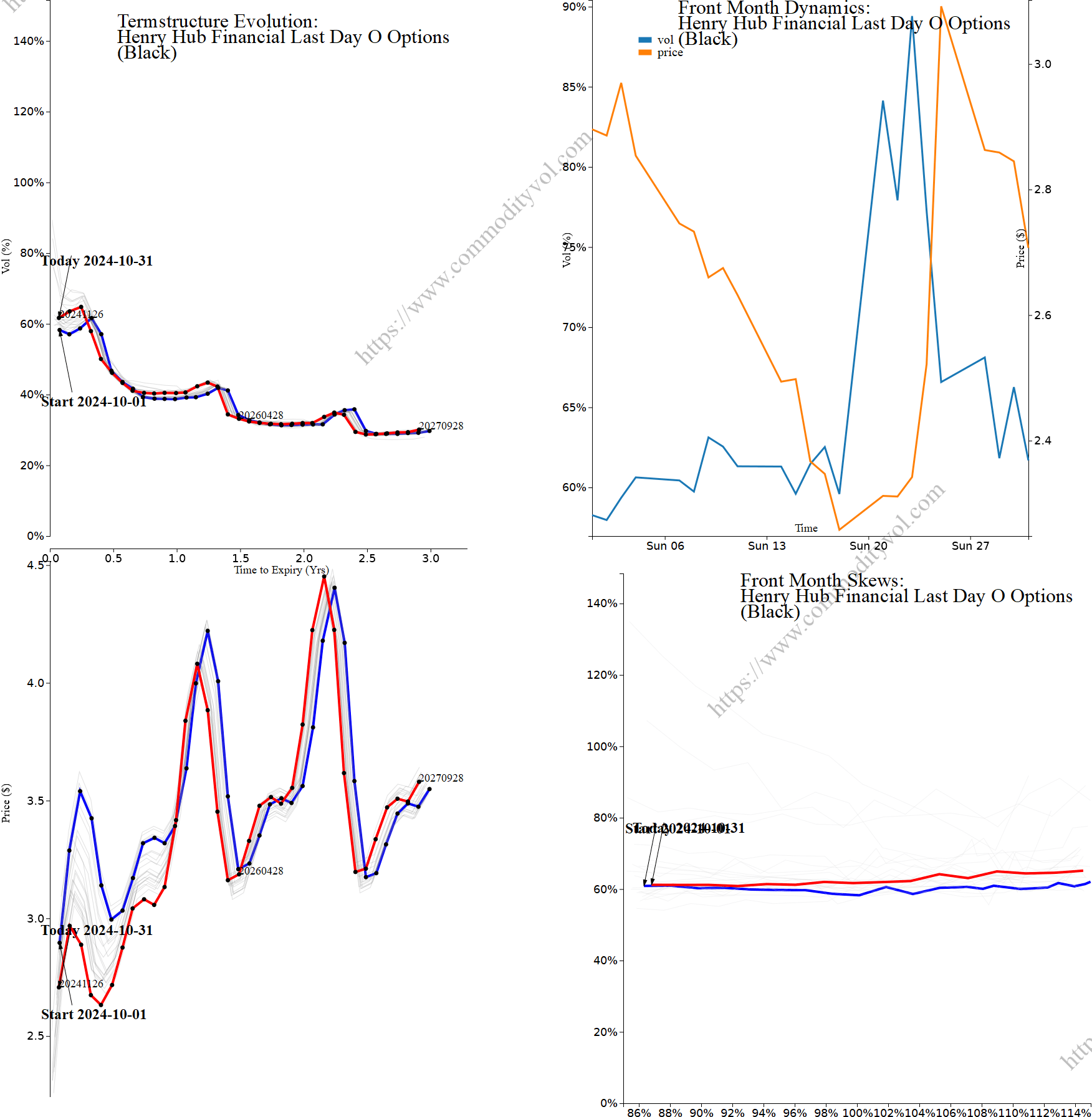 Market summary 4x4 plot Henry Hub Financial Last Day O Options
