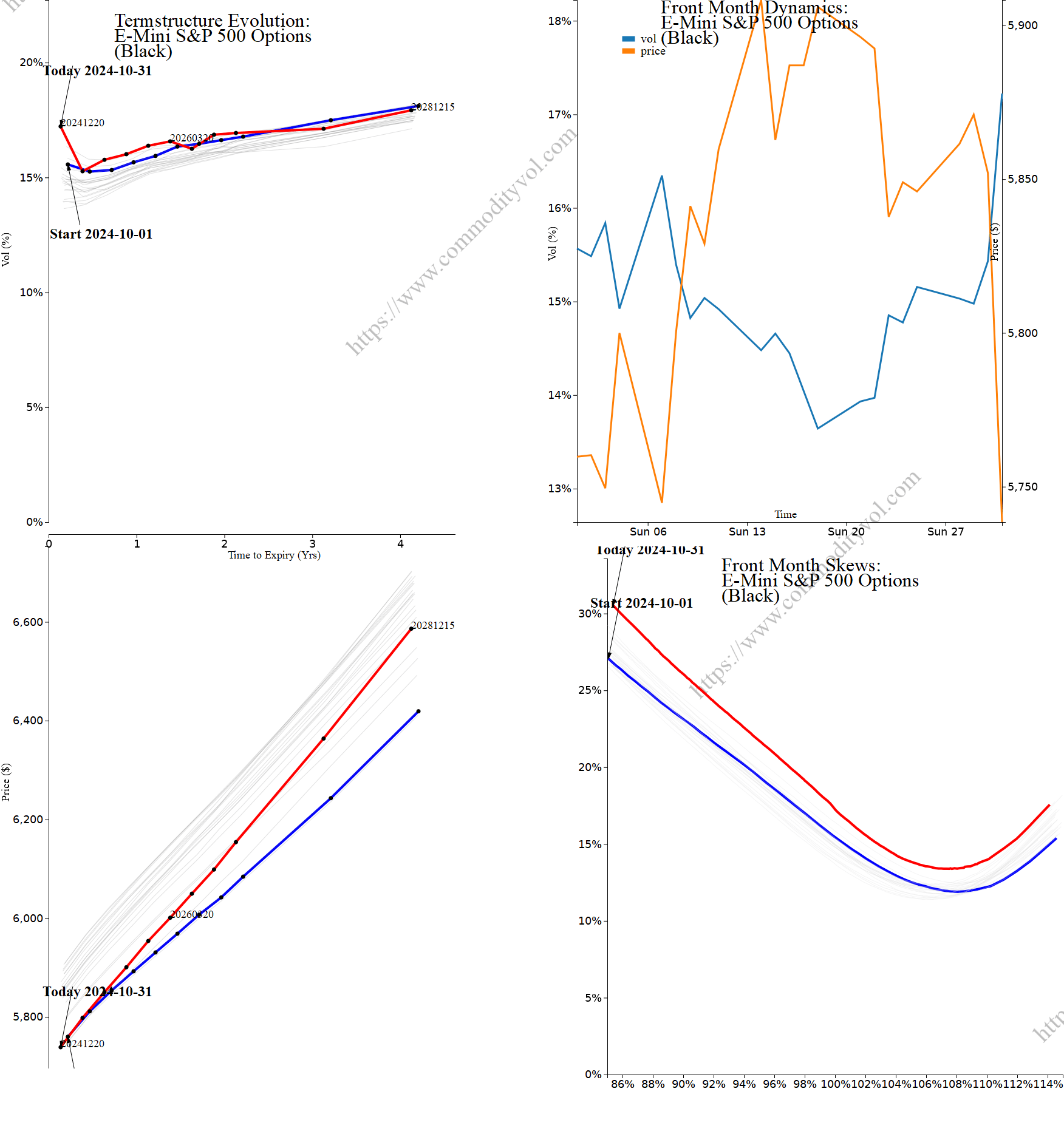 Market summary 4x4 plot E-Mini S&P 500 Options