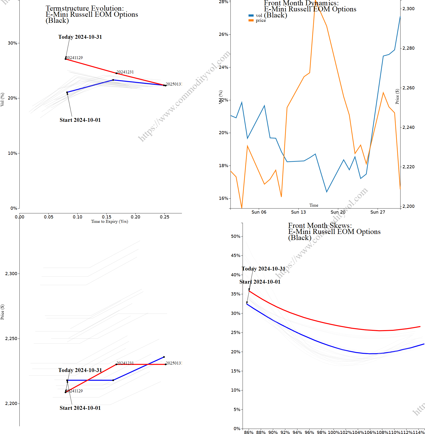 Market summary 4x4 plot E-Mini Russell EOM Options