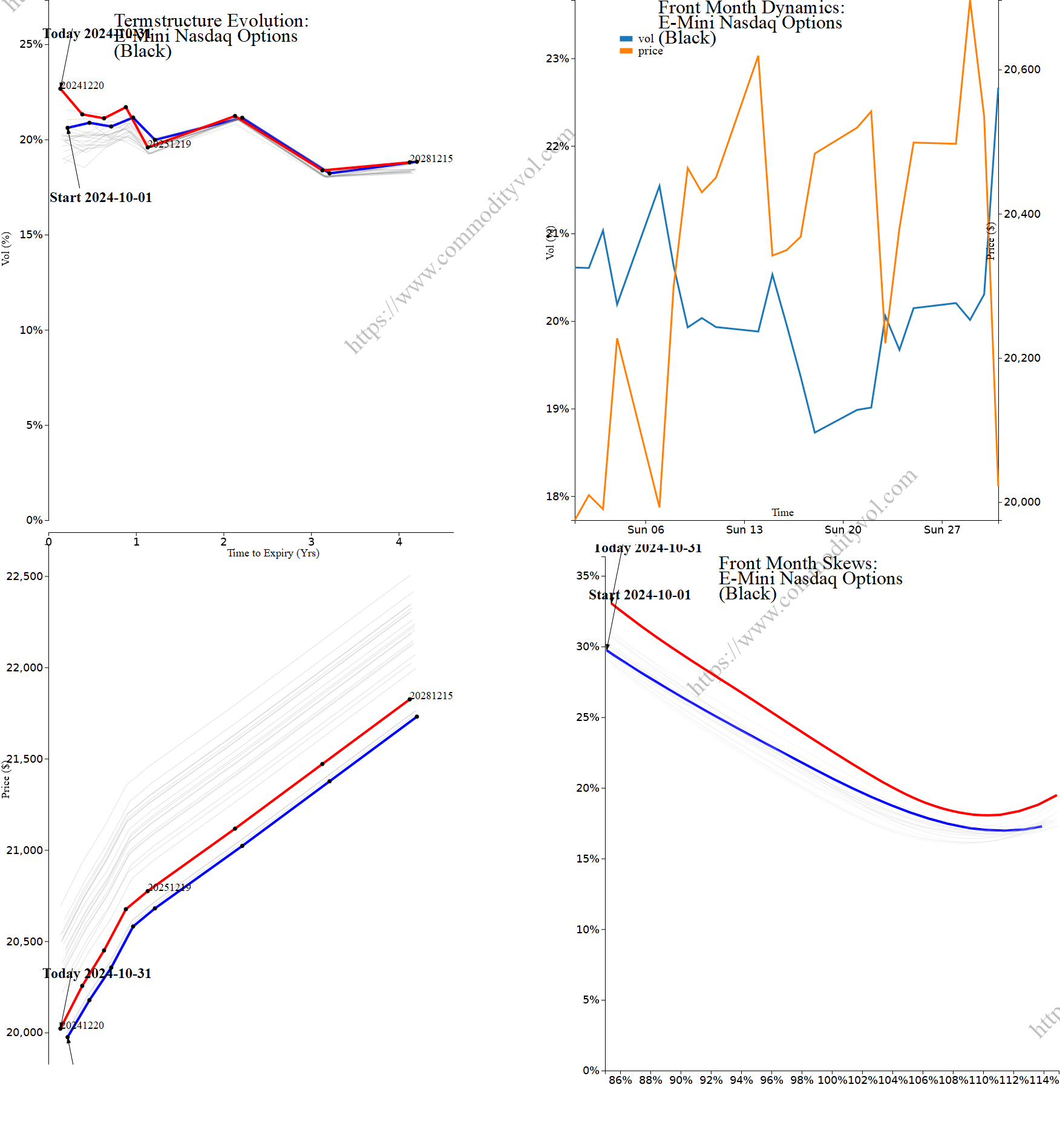 Market summary 4x4 plot E-Mini Nasdaq Options