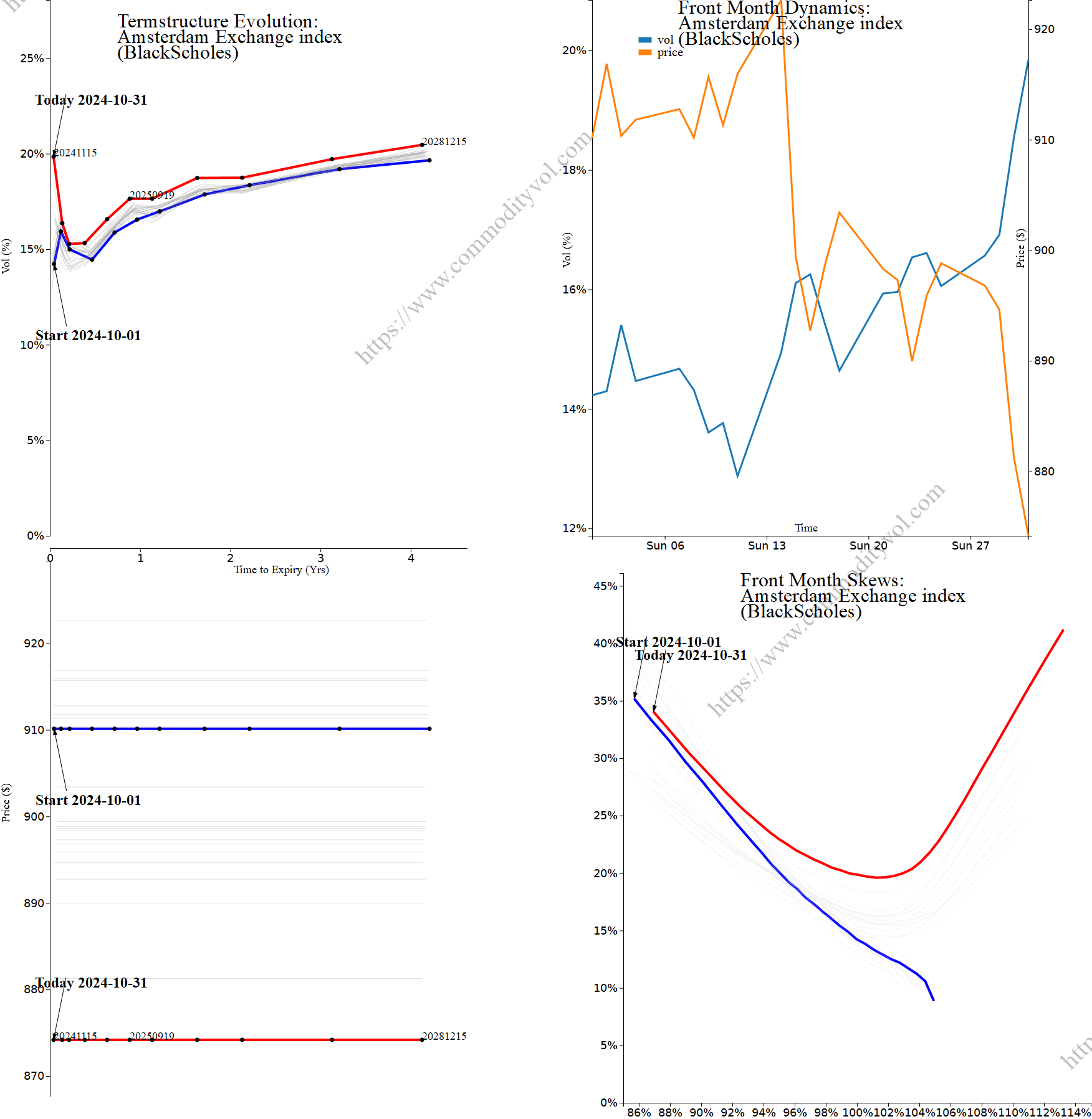 Market summary 4x4 plot Amsterdam Exchange index