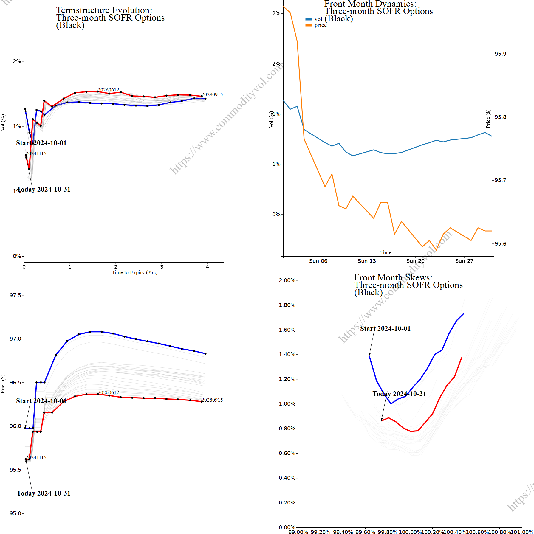 Market summary 4x4 plot Three-month SOFR Options
