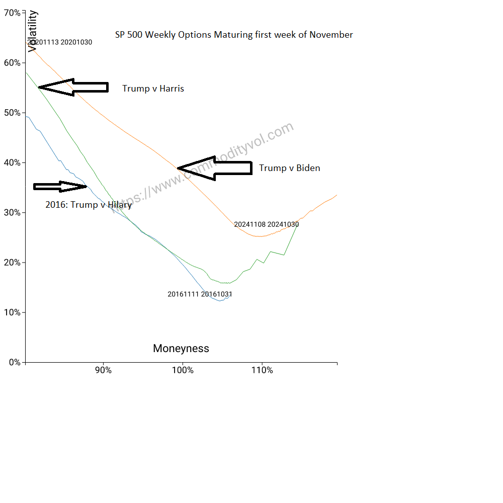 Skews of weekly expiring SP500 futures options
