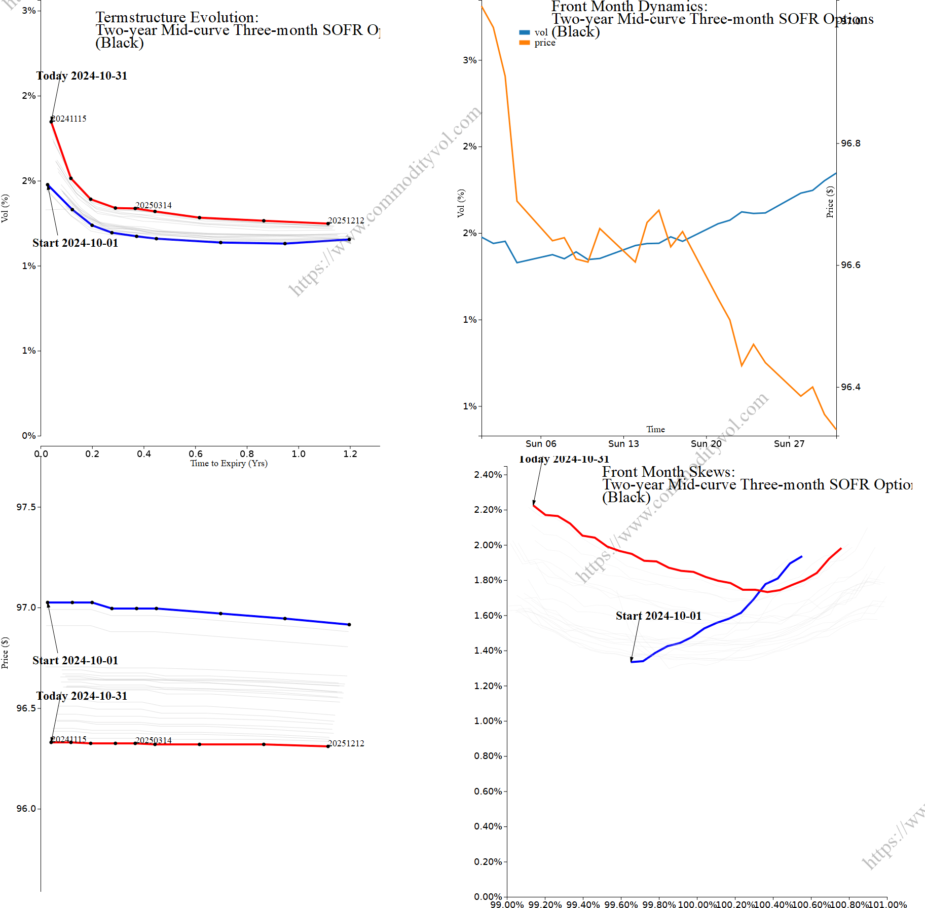 Market summary 4x4 plot Two-year Mid-curve Three-month SOFR Options