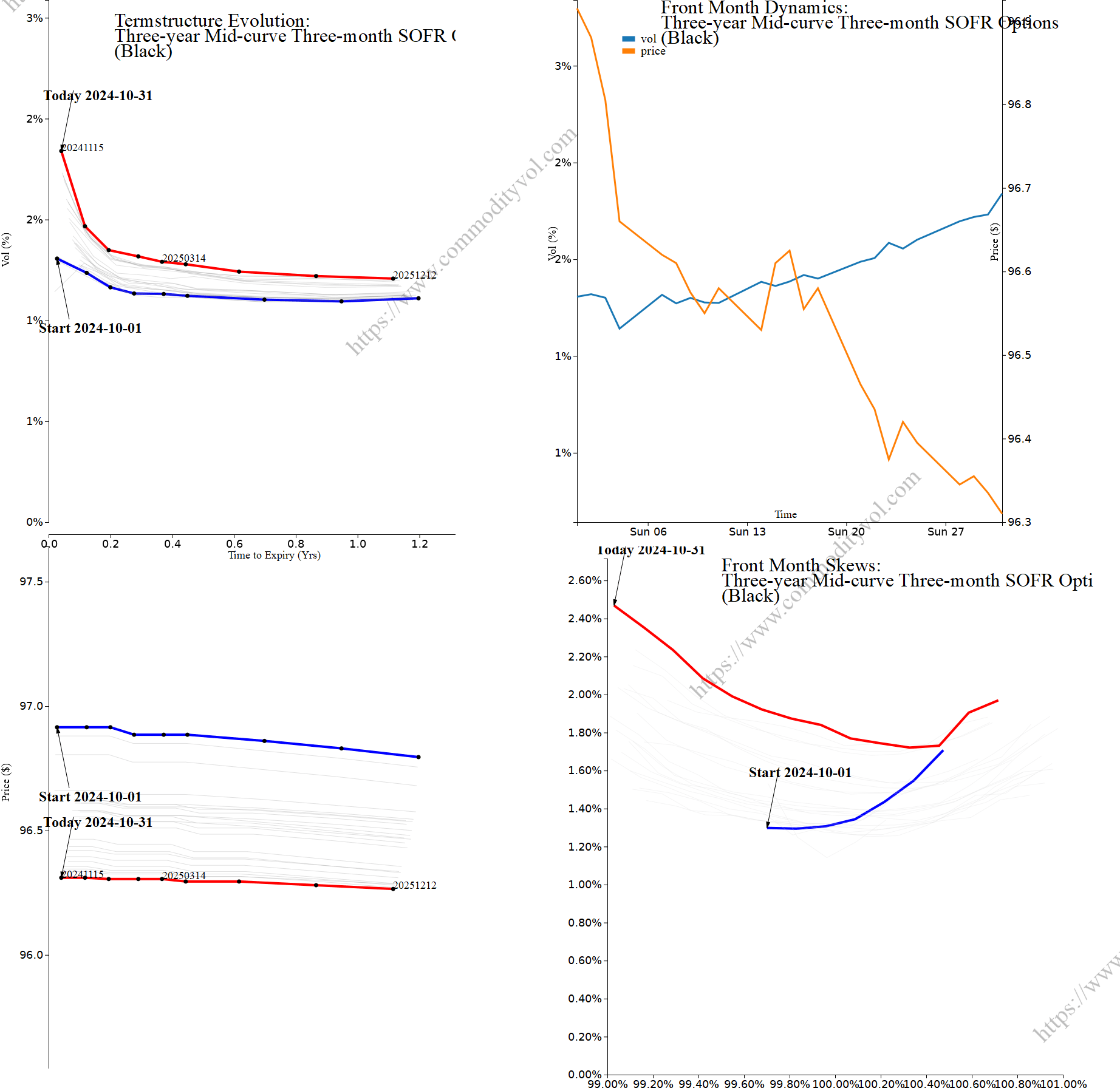 Market summary 4x4 plot Three-year Mid-curve Three-month SOFR Options