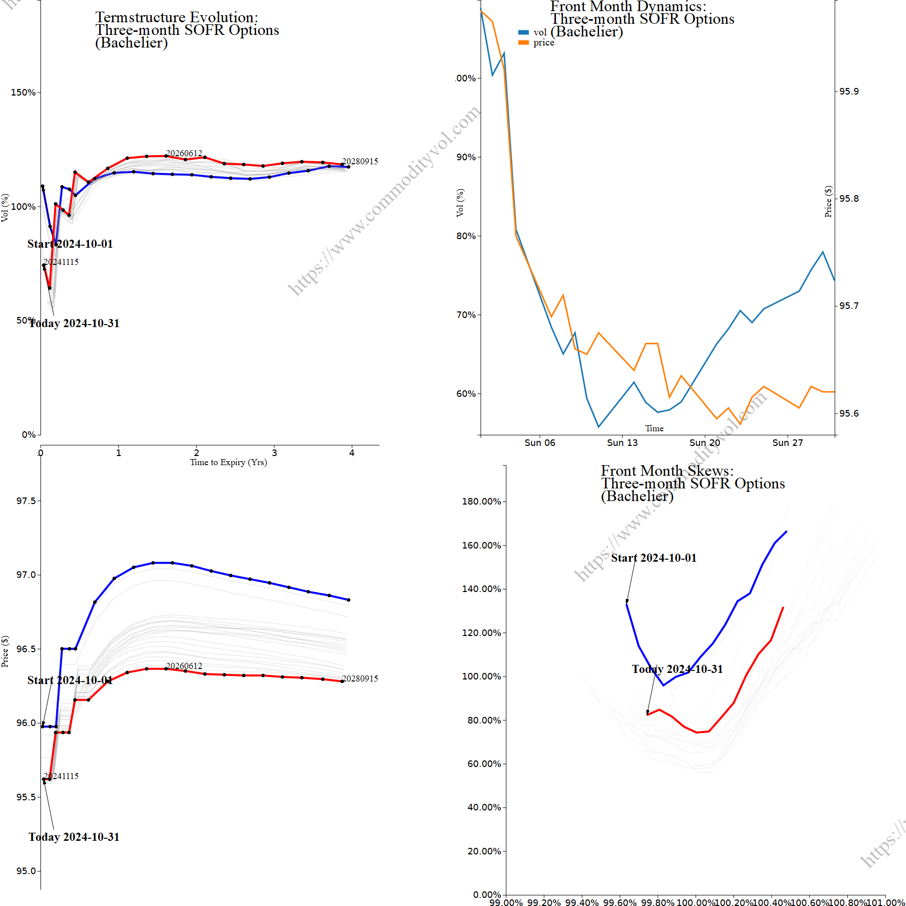Market summary 4x4 plot Three-month SOFR Options