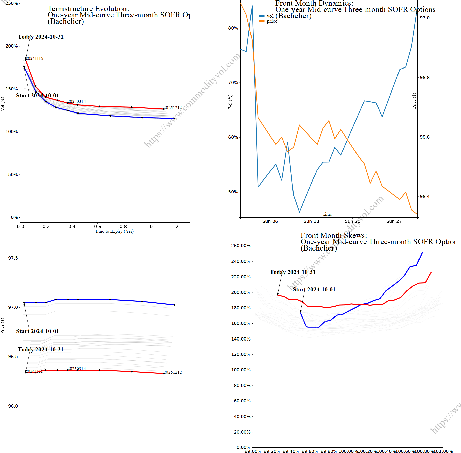 Market summary 4x4 plot One-year Mid-curve Three-month SOFR Options