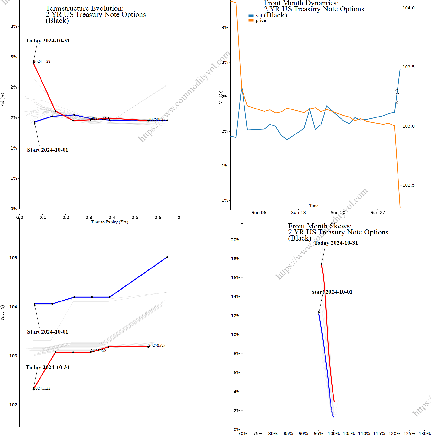 Market summary 4x4 plot 2 YR US Treasury Note Options