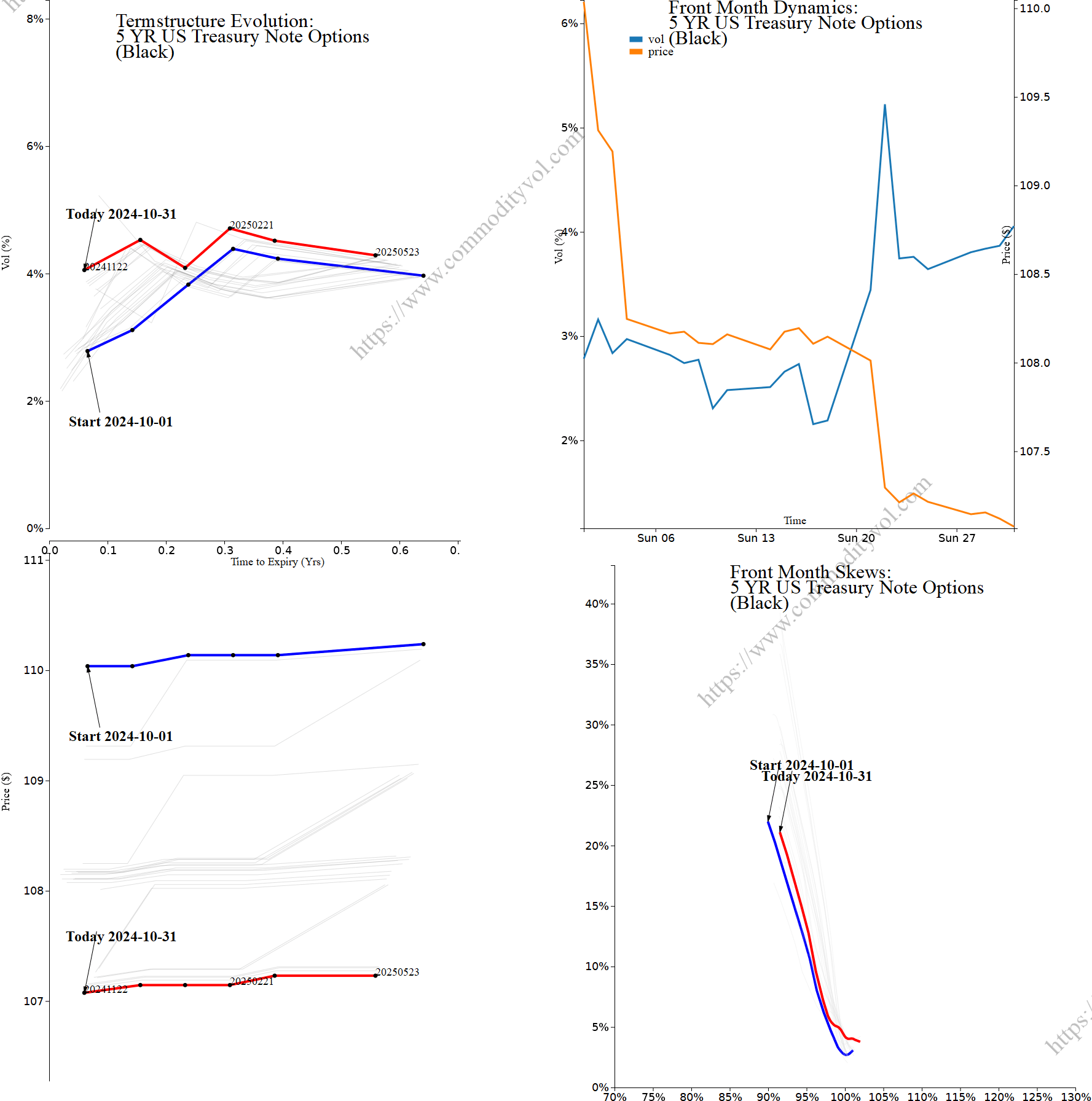 Market summary 4x4 plot 5 YR US Treasury Note Options