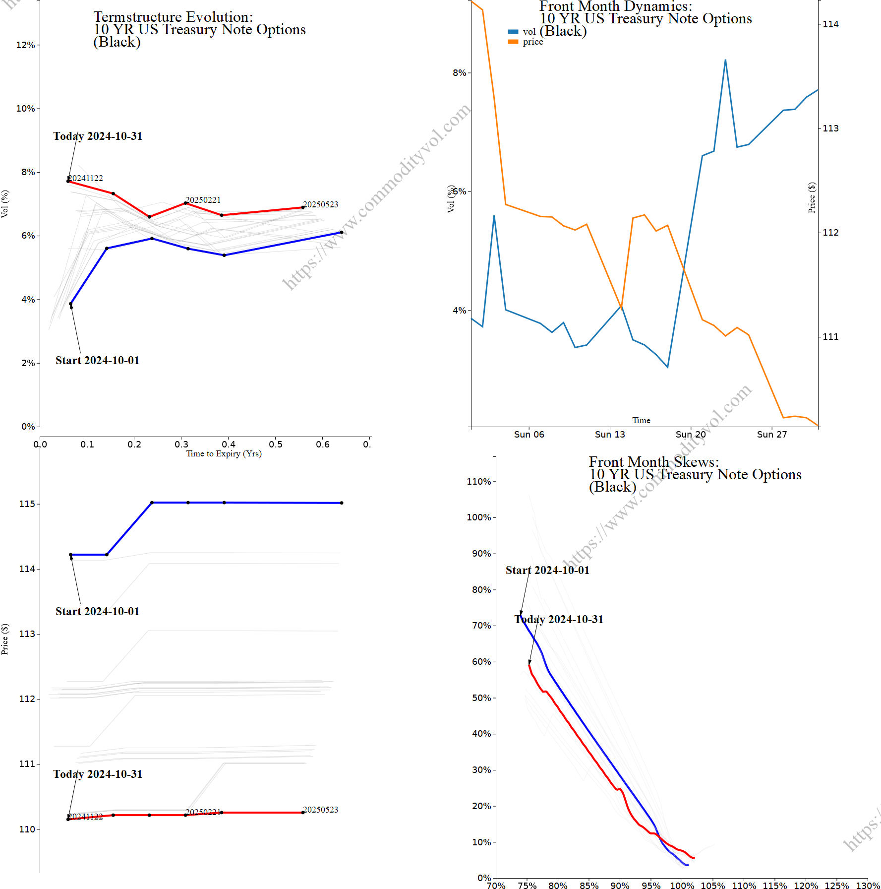 Market summary 4x4 plot 10 YR US Treasury Note Options