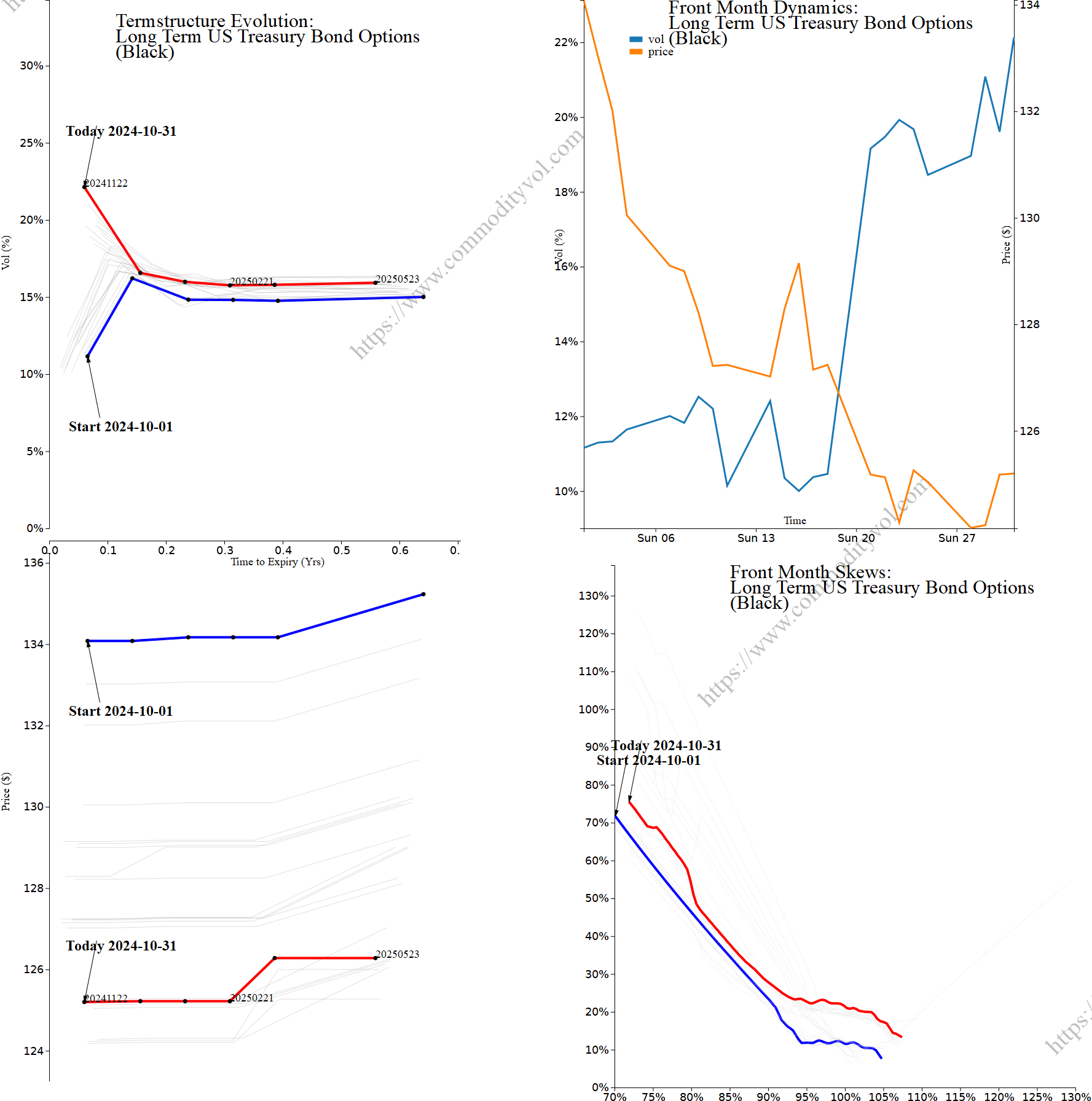 Market summary 4x4 plot Long Term US Treasury Bond Options