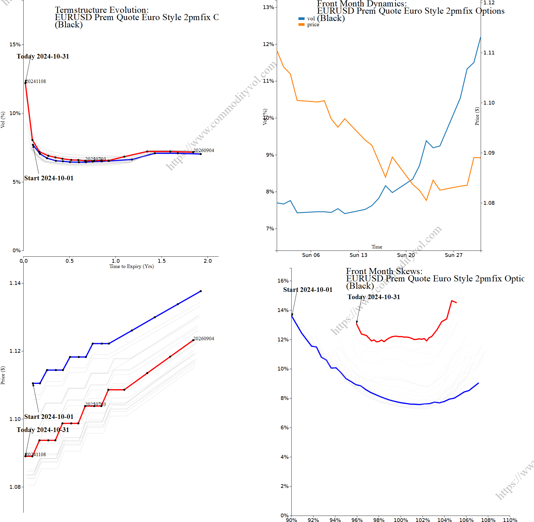 Market summary 4x4 plot EURUSD Prem Quote Euro Style 2pmfix Options