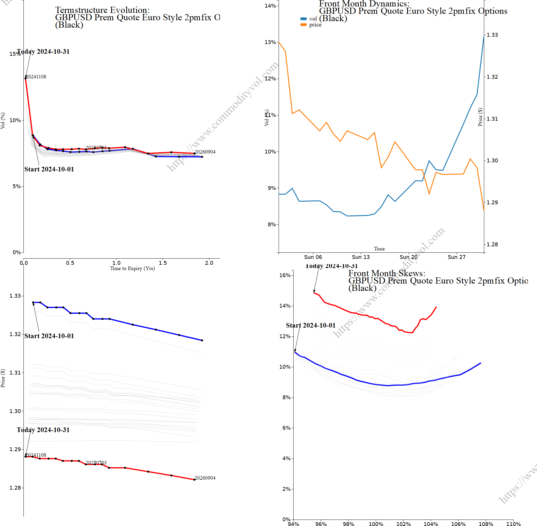 Market summary 4x4 plot GBPUSD Prem Quote Euro Style 2pmfix Options