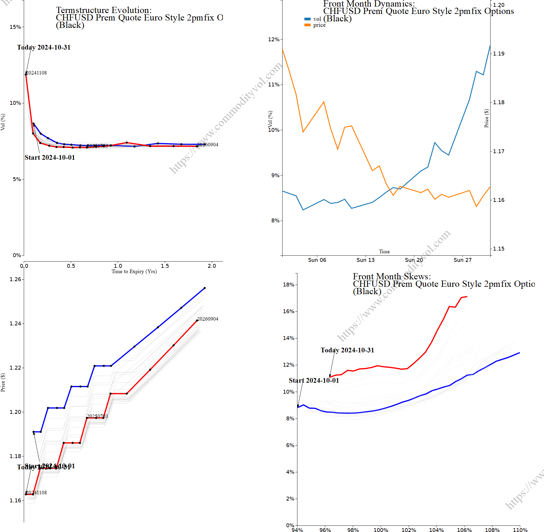 Market summary 4x4 plot CHFUSD Prem Quote Euro Style 2pmfix Options