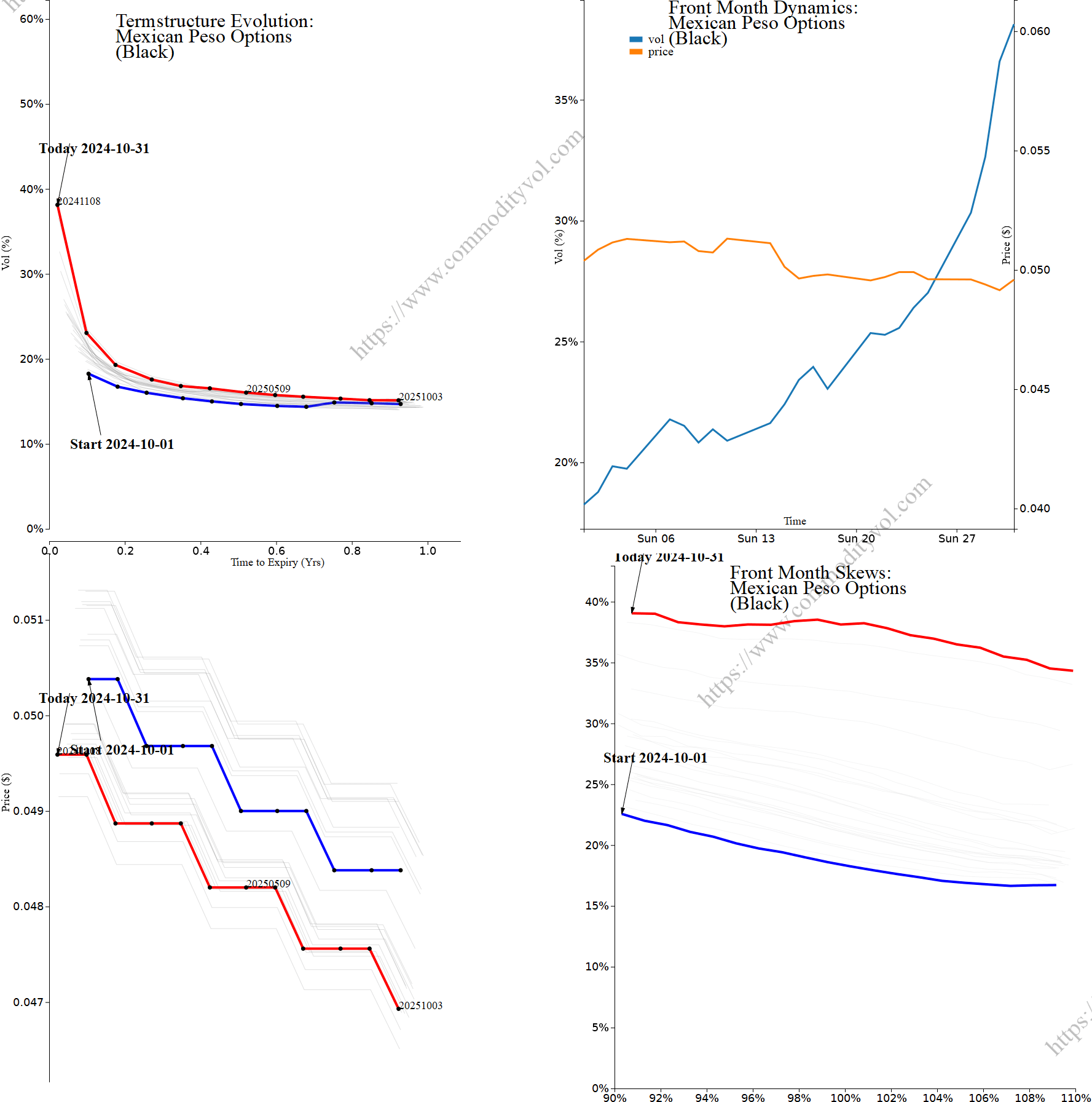 Market summary 4x4 plot Mexican Peso Options