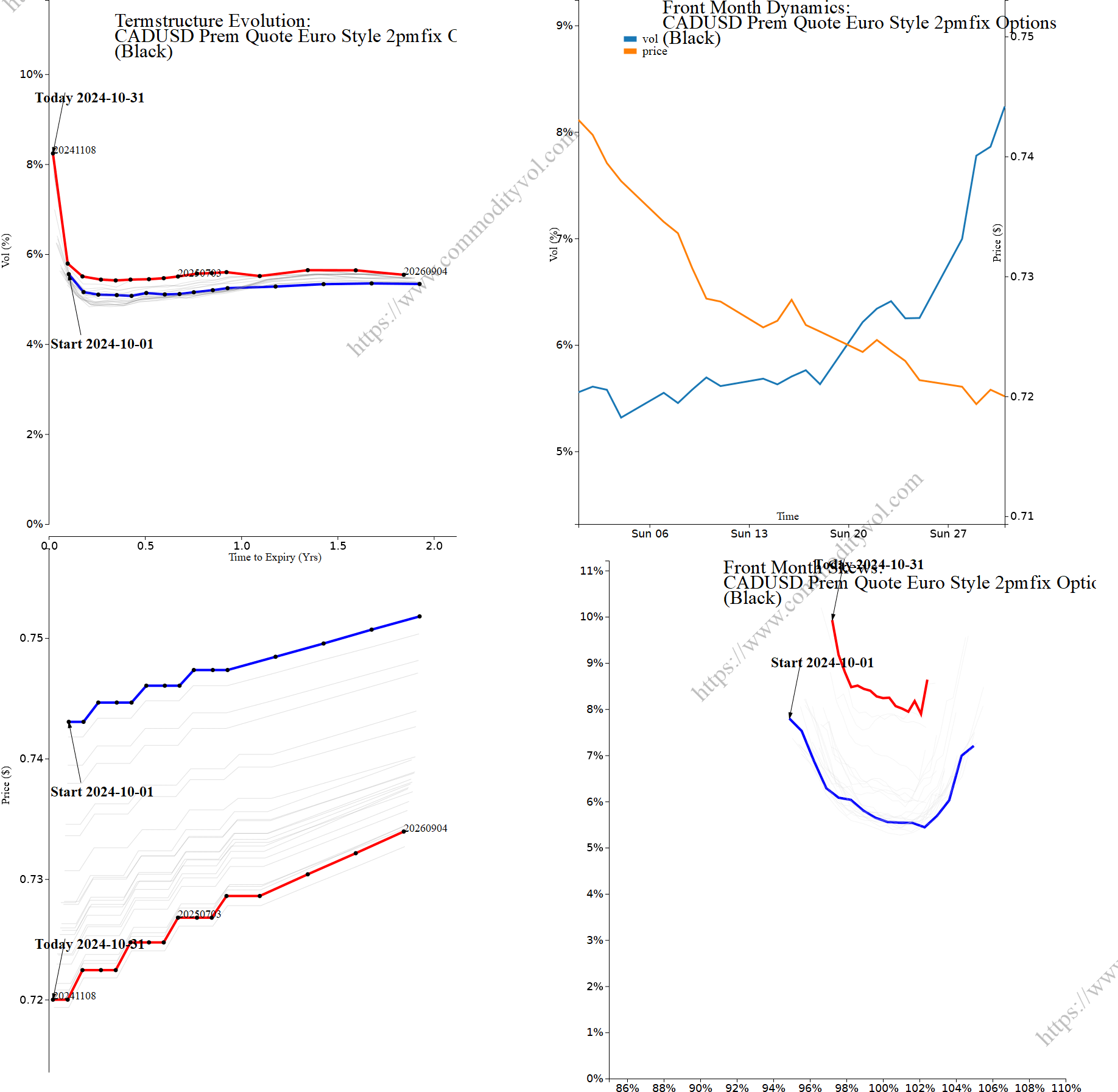 Market summary 4x4 plot CADUSD Prem Quote Euro Style 2pmfix Options