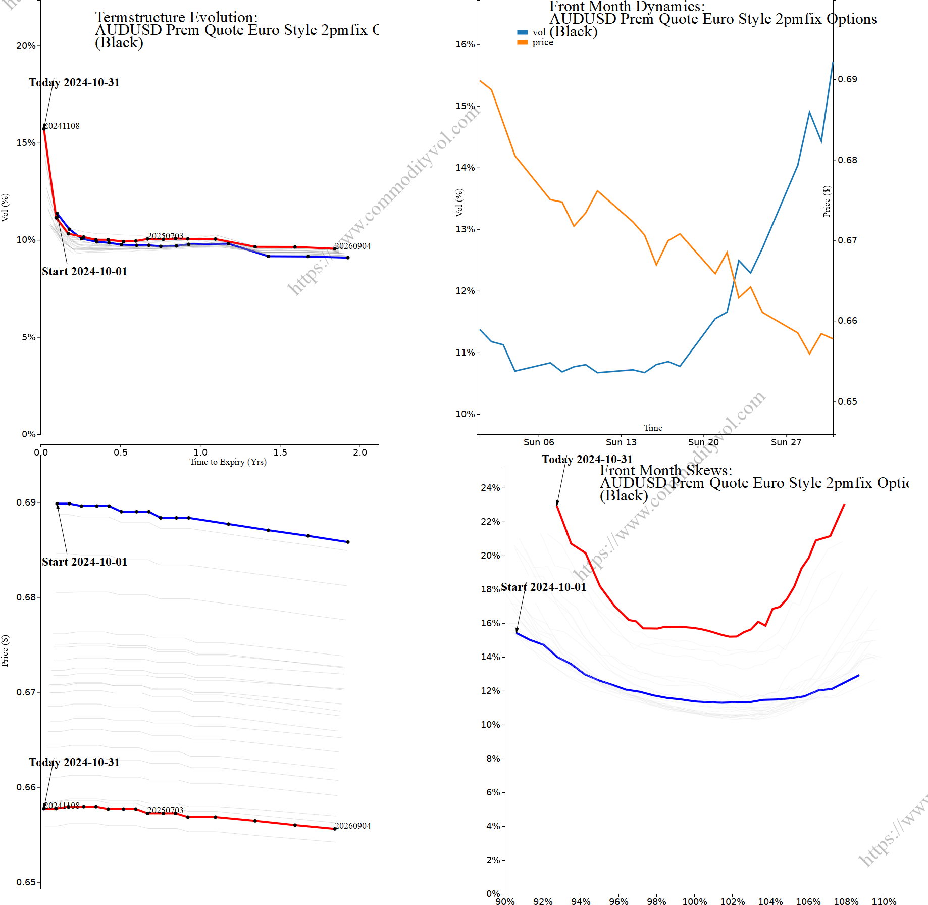 Market summary 4x4 plot AUDUSD Prem Quote Euro Style 2pmfix Options