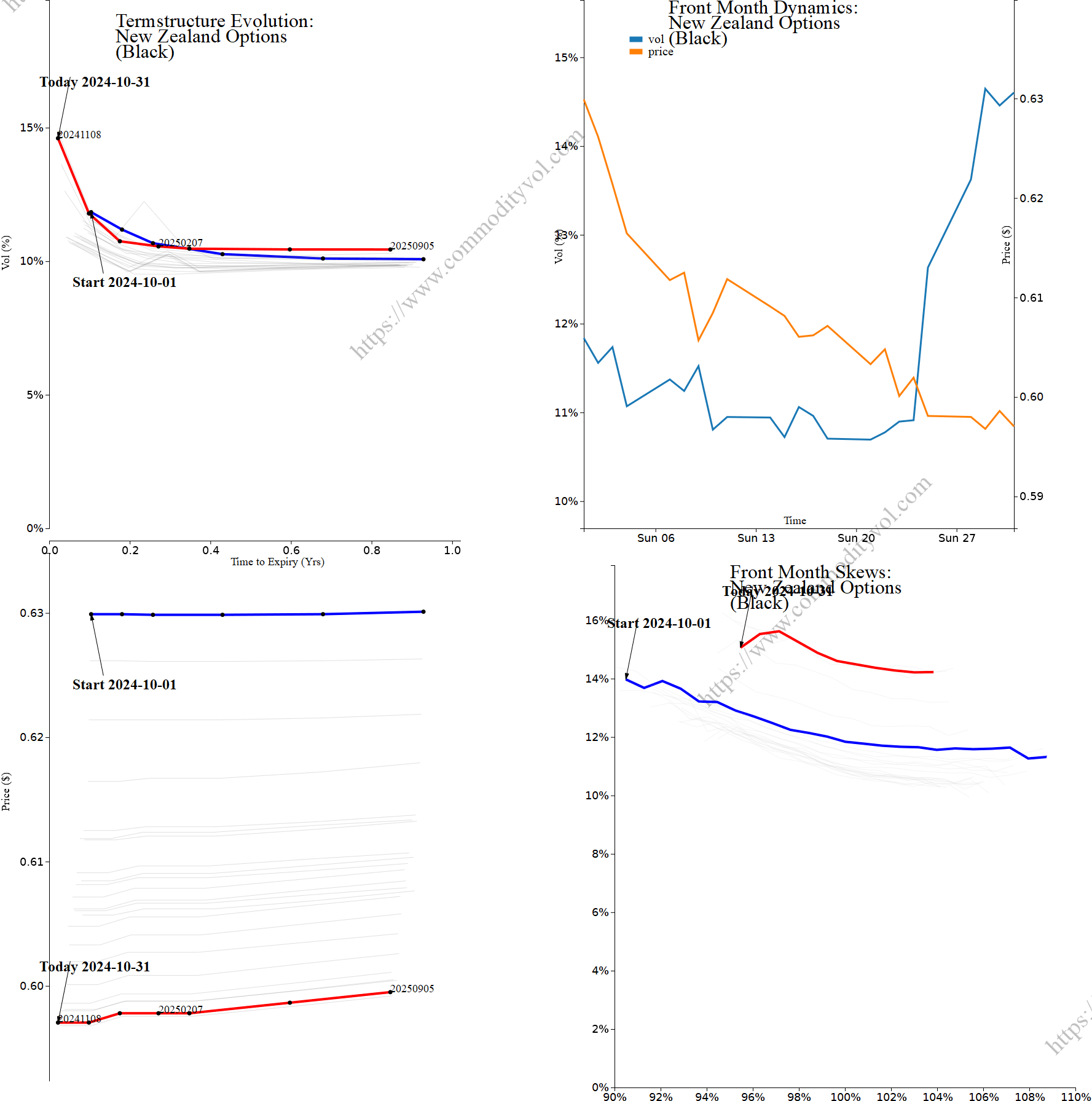 Market summary 4x4 plot New Zealand Options