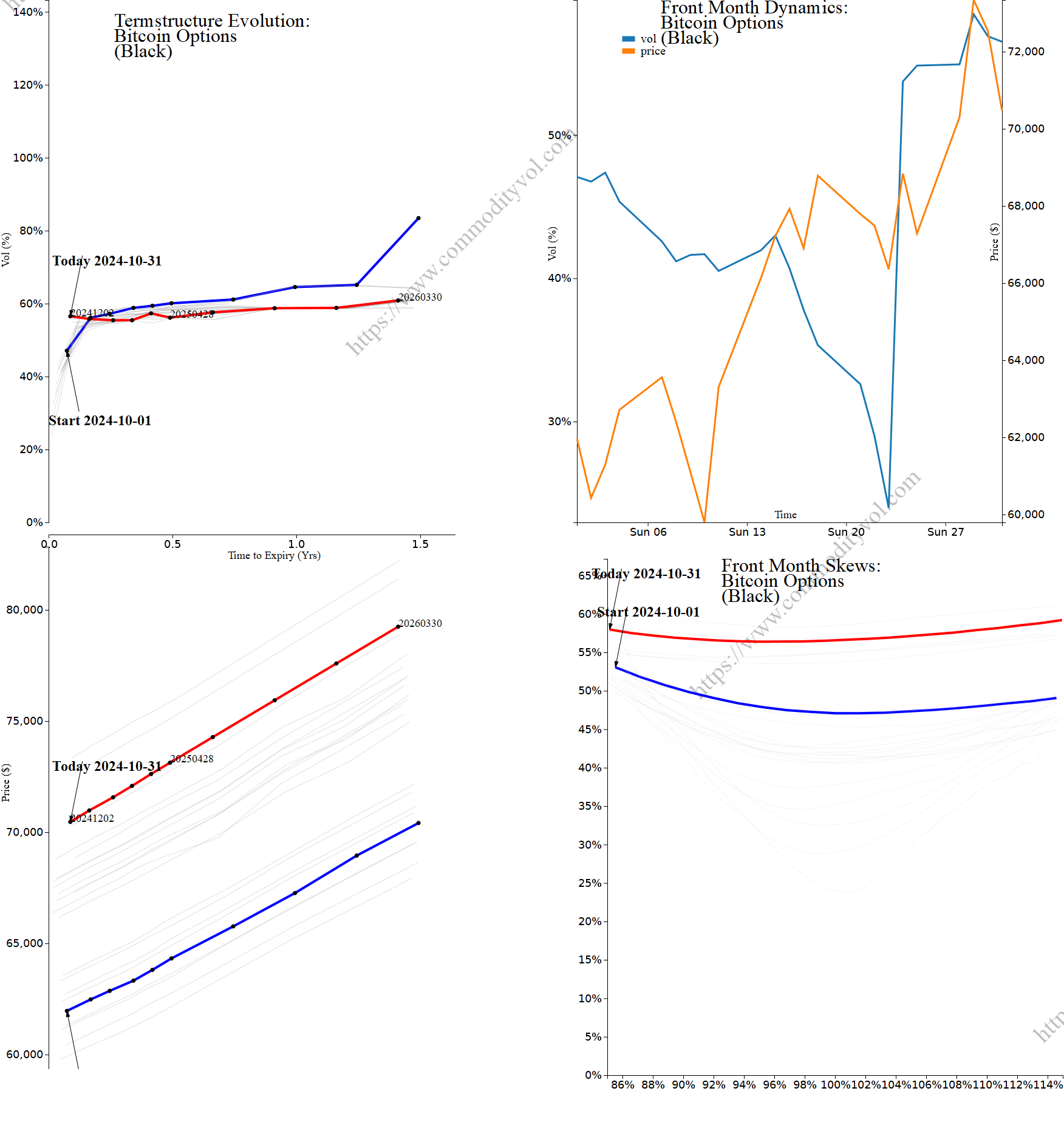 Market summary 4x4 plot Bitcoin Options