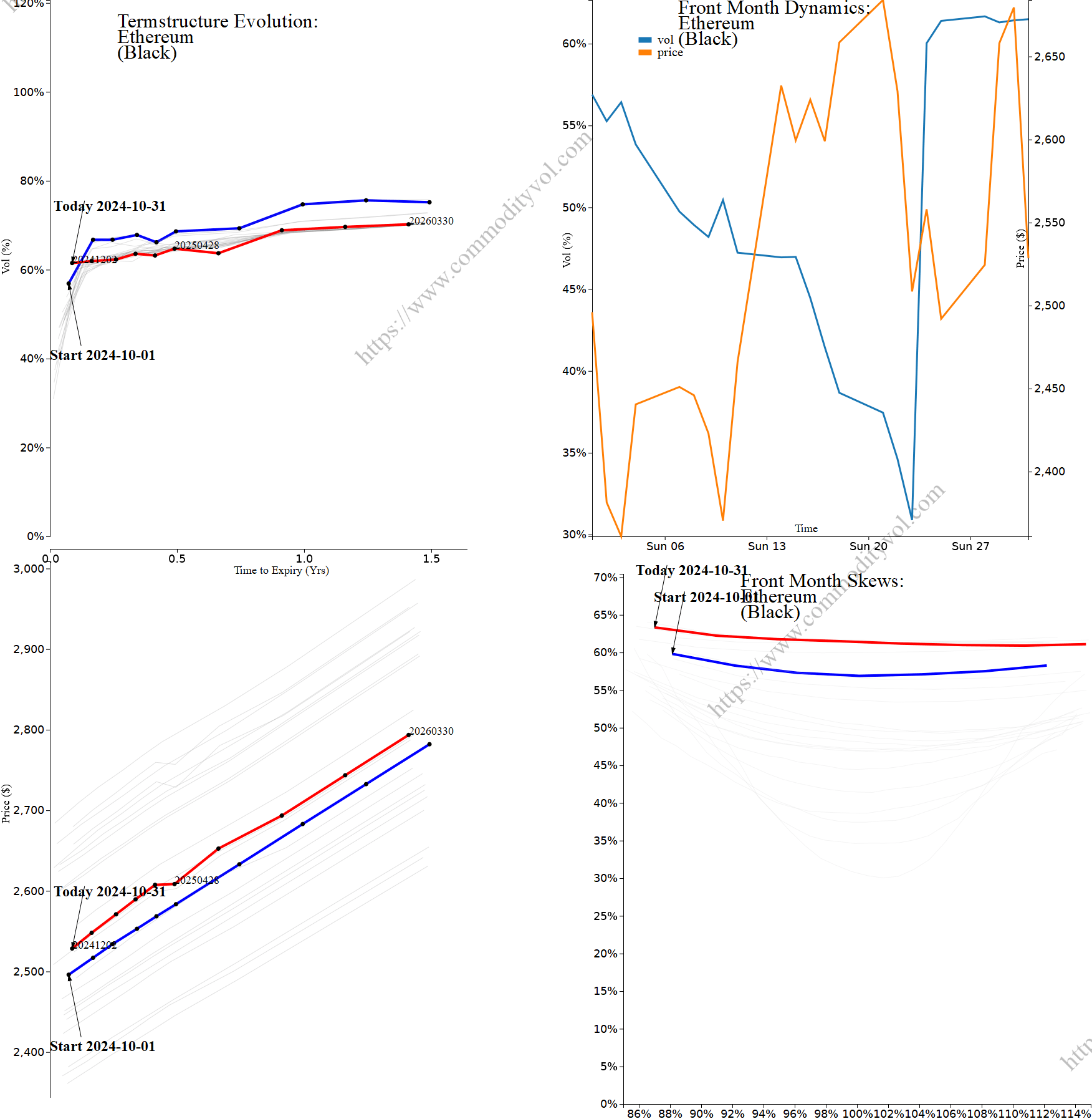 Market summary 4x4 plot Ethereum