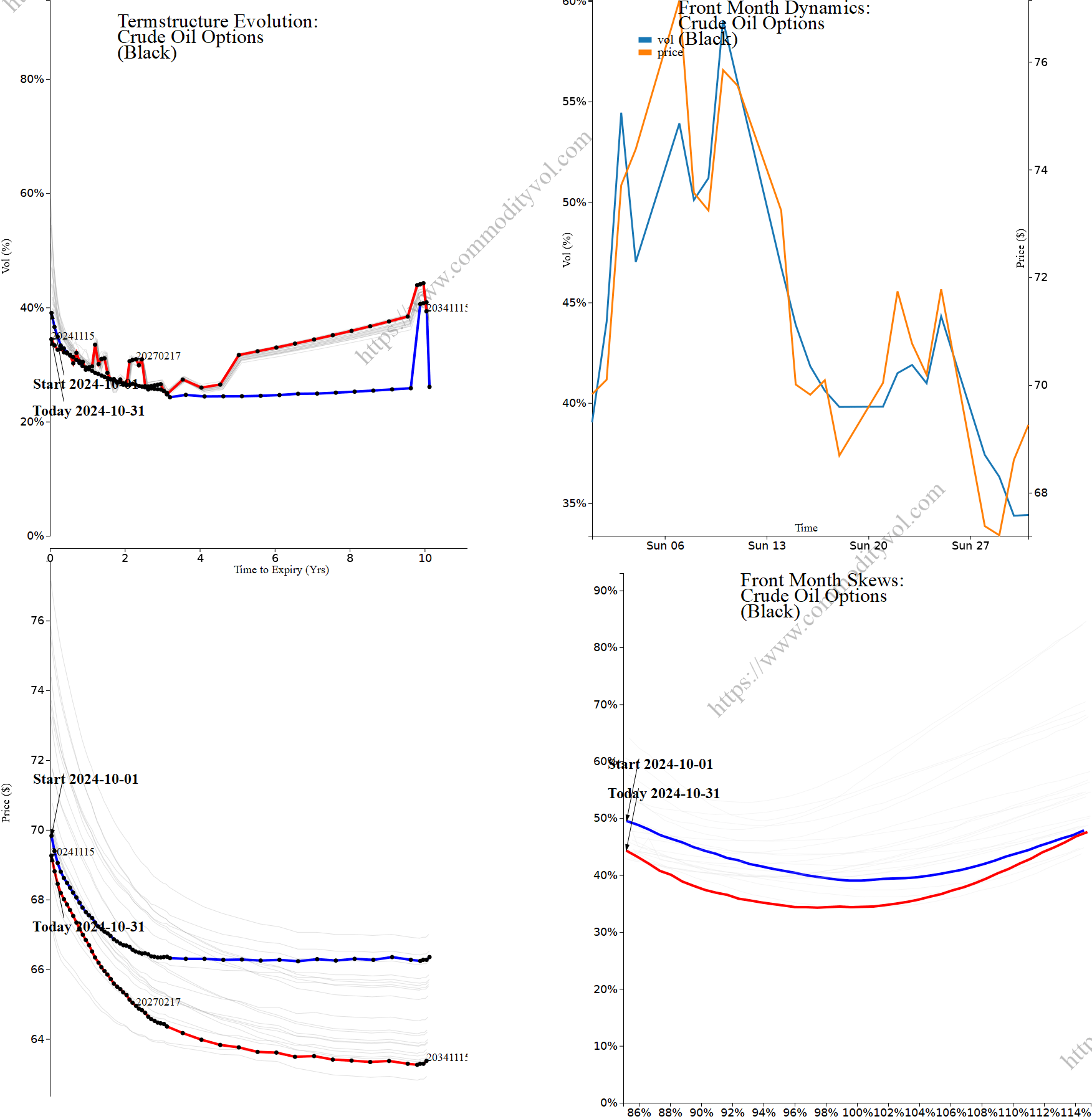 Market summary 4x4 plot Crude Oil Options