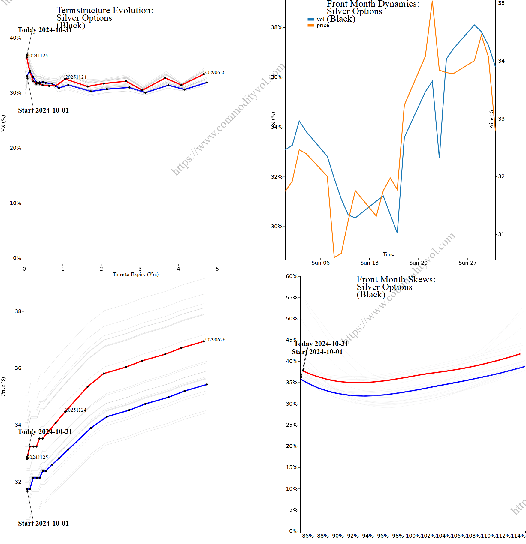 Market summary 4x4 plot Silver Options