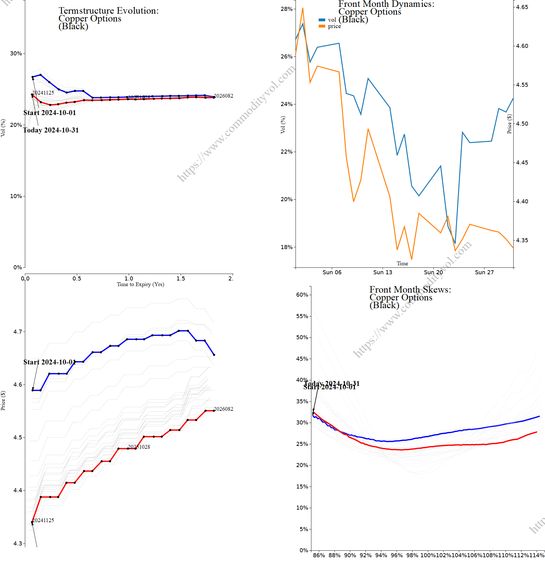 Market summary 4x4 plot Copper Options