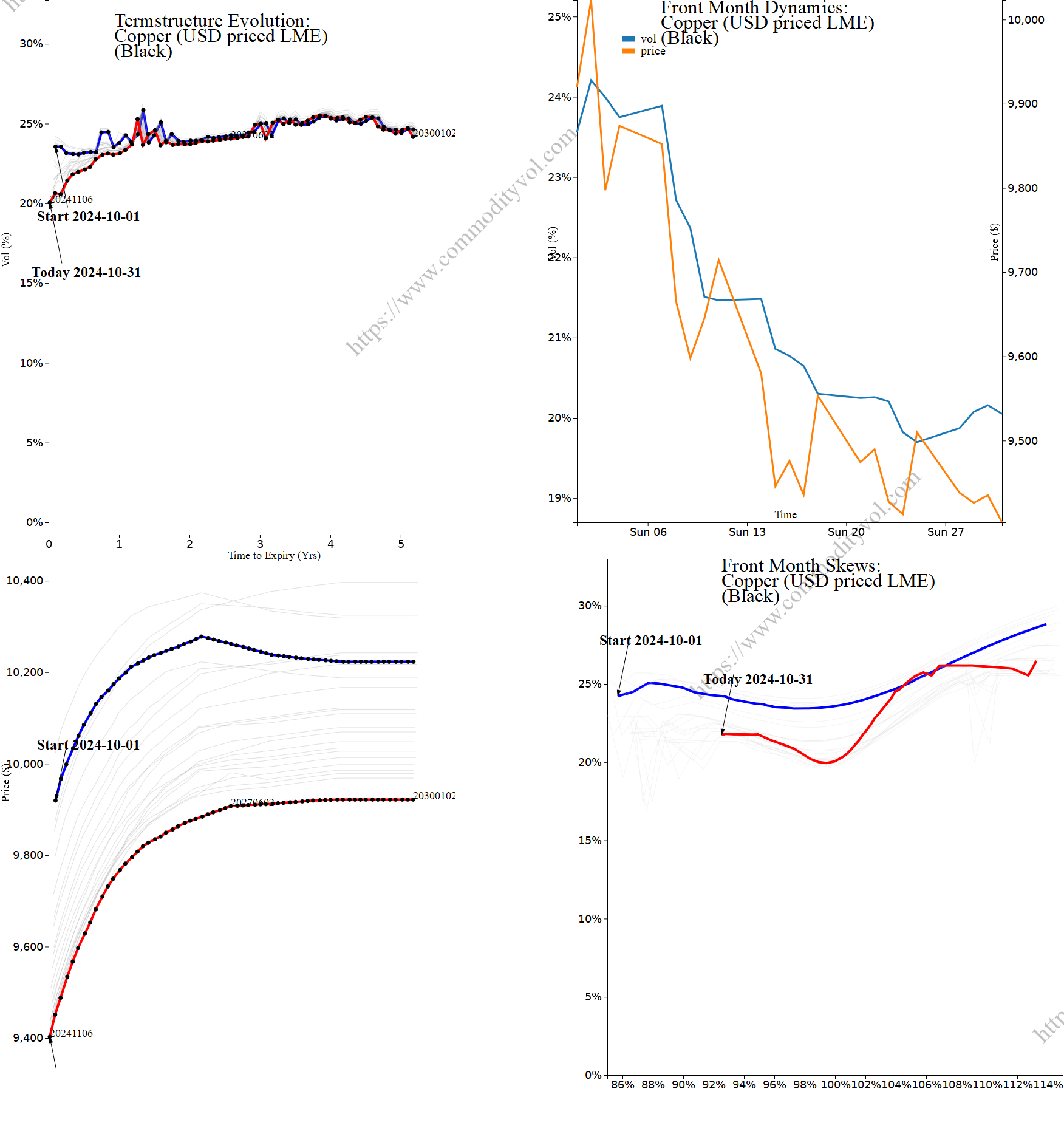 Market summary 4x4 plot Copper (USD priced LME)