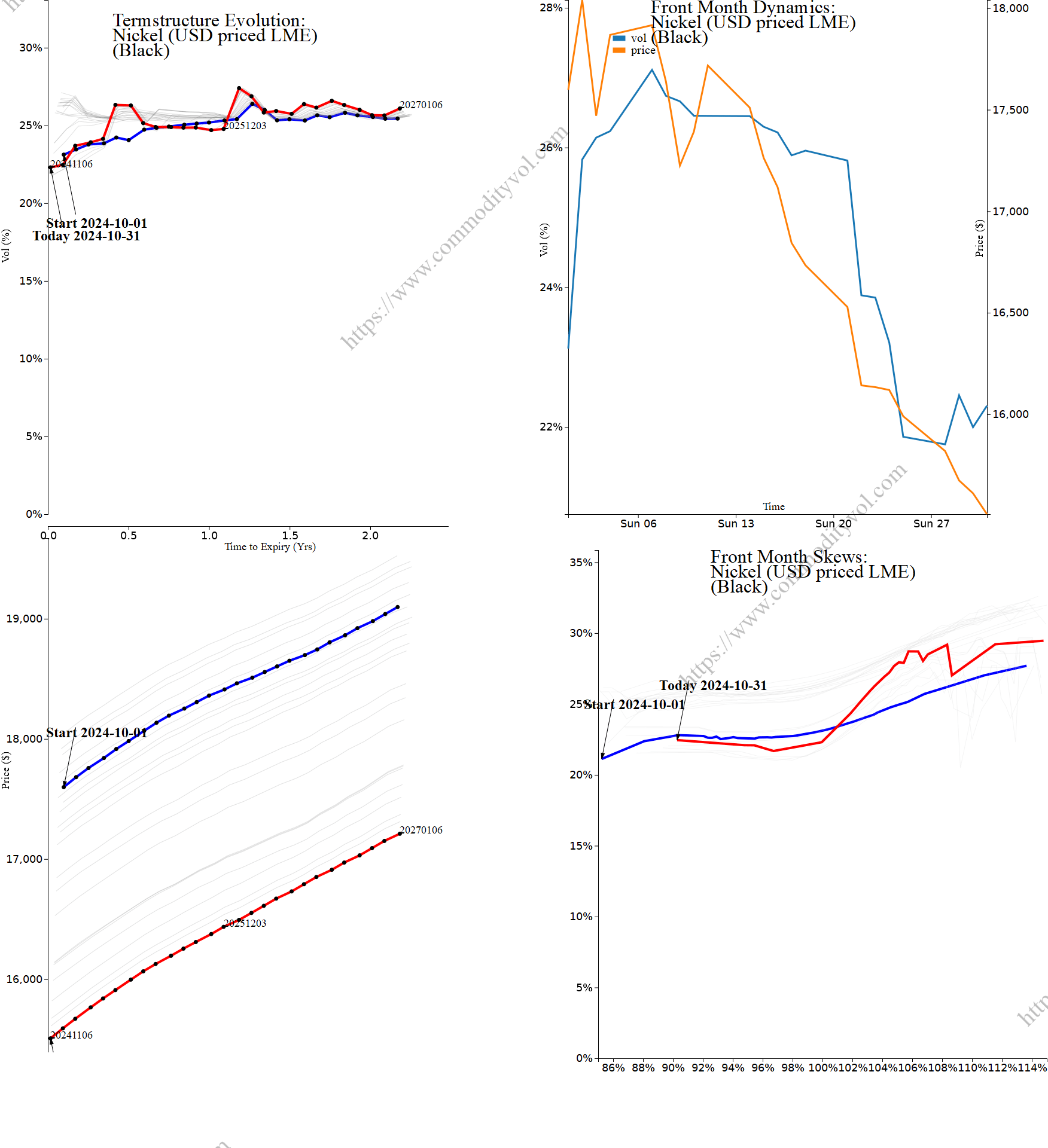 Market summary 4x4 plot Nickel (USD priced LME)