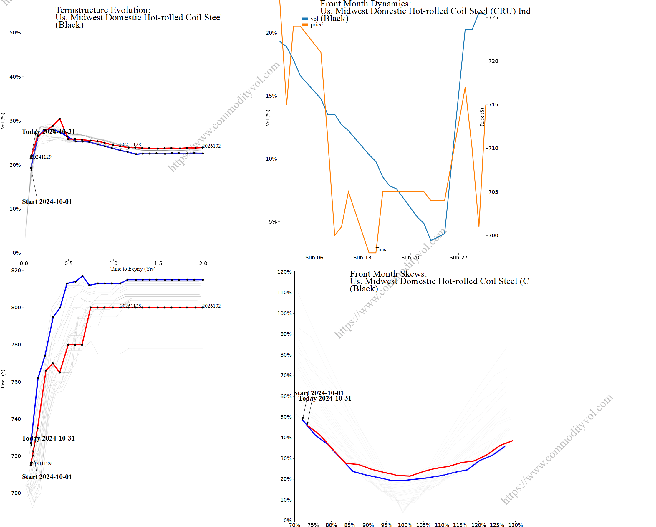 Market summary 4x4 plot Us. Midwest Domestic Hot-rolled Coil Steel (CRU) Index Average Price Options