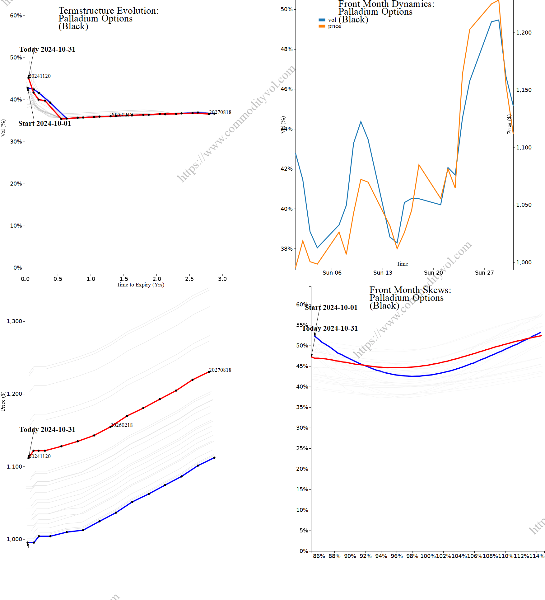 Market summary 4x4 plot Palladium Options