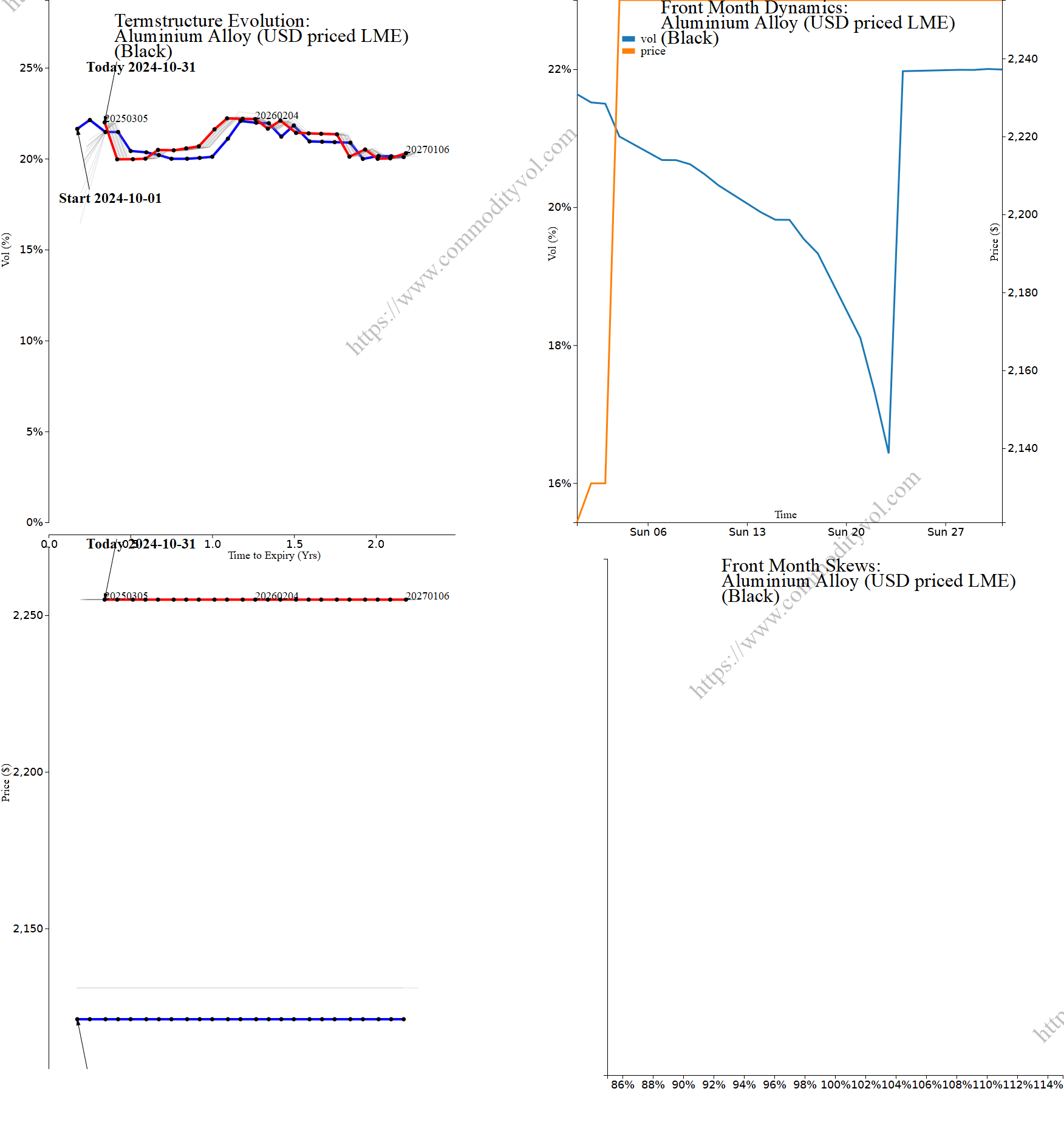 Market summary 4x4 plot Aluminium Alloy (USD priced LME)