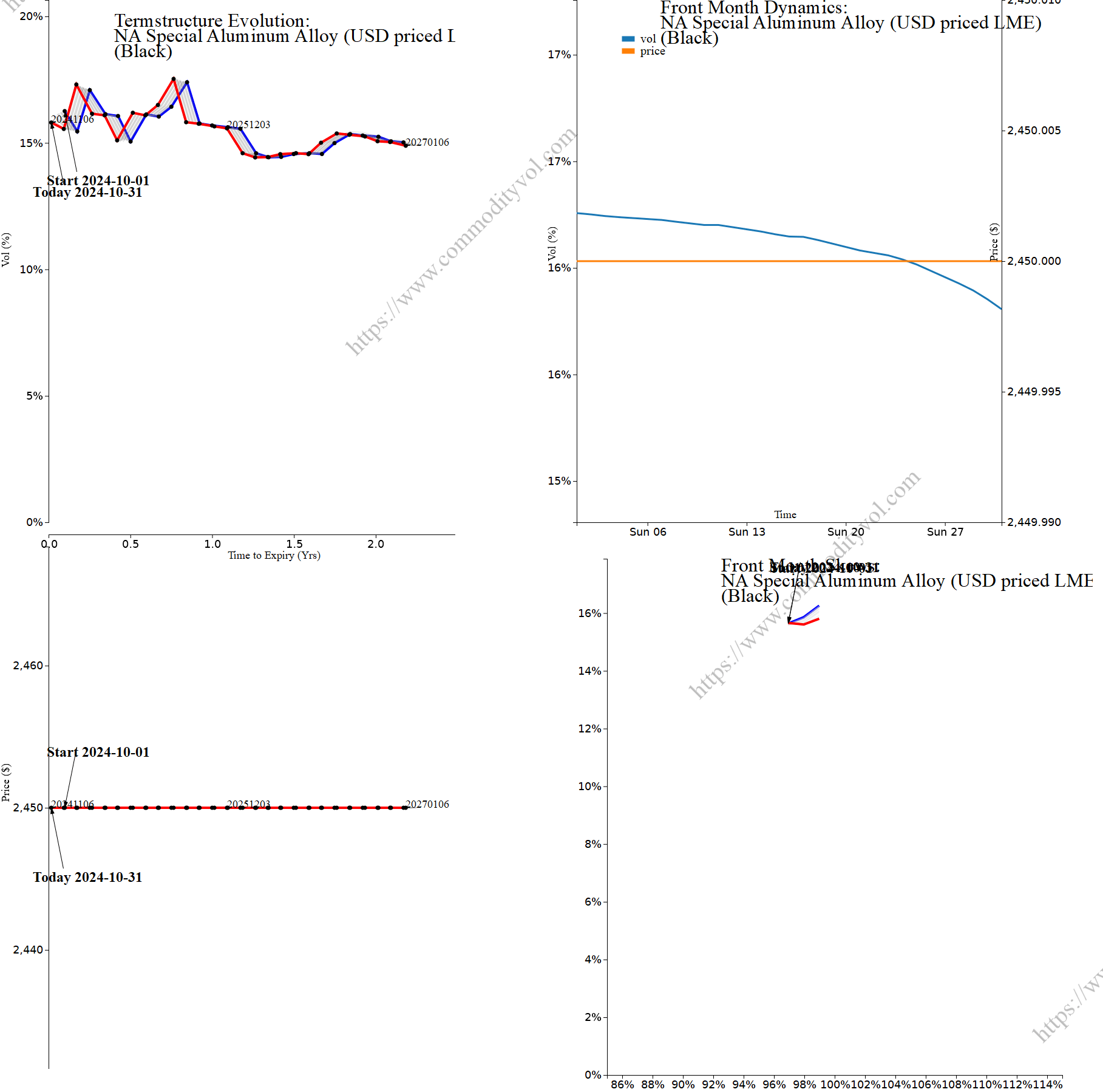 Market summary 4x4 plot NA Special Aluminum Alloy (USD priced LME)