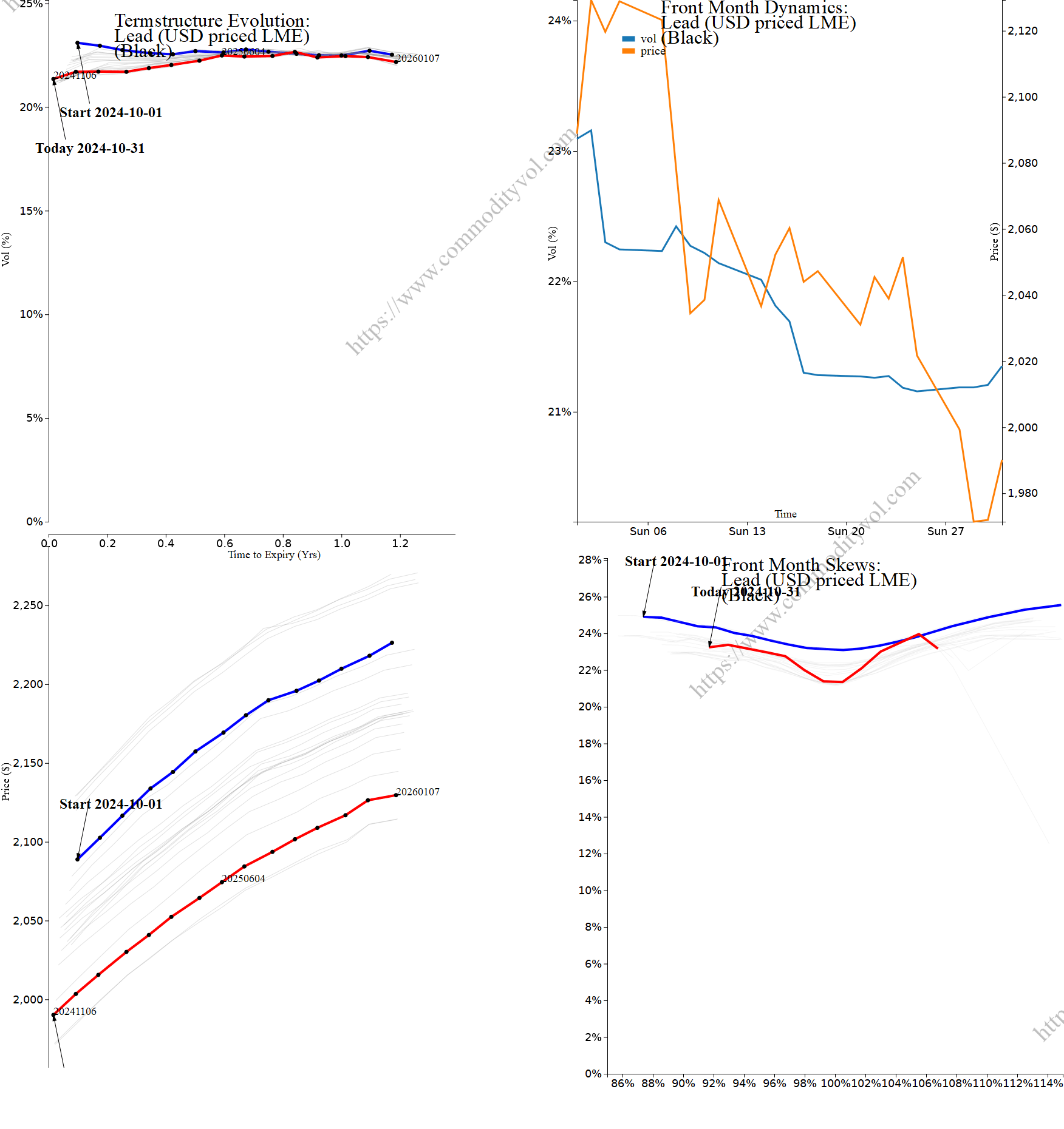 Market summary 4x4 plot Lead (USD priced LME)